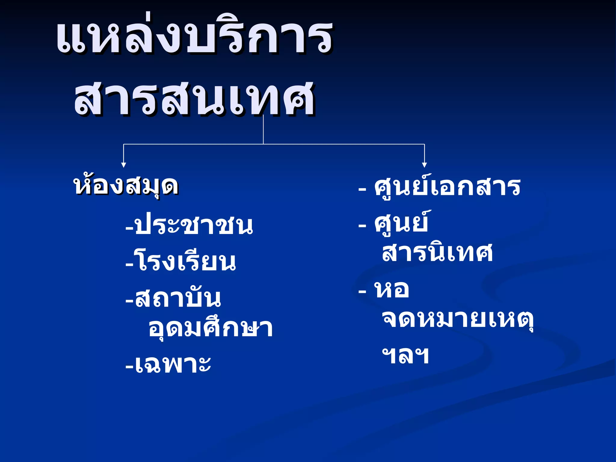 แหล่งบริการสารสนเทศ ห้องสมุด - ประชาชน - โรงเรียน - สถาบันอุดมศึกษา - เฉพาะ -  ศูนย์เอกสาร -  ศูนย์สารนิเทศ -  หอจดหมายเหตุ ฯลฯ 