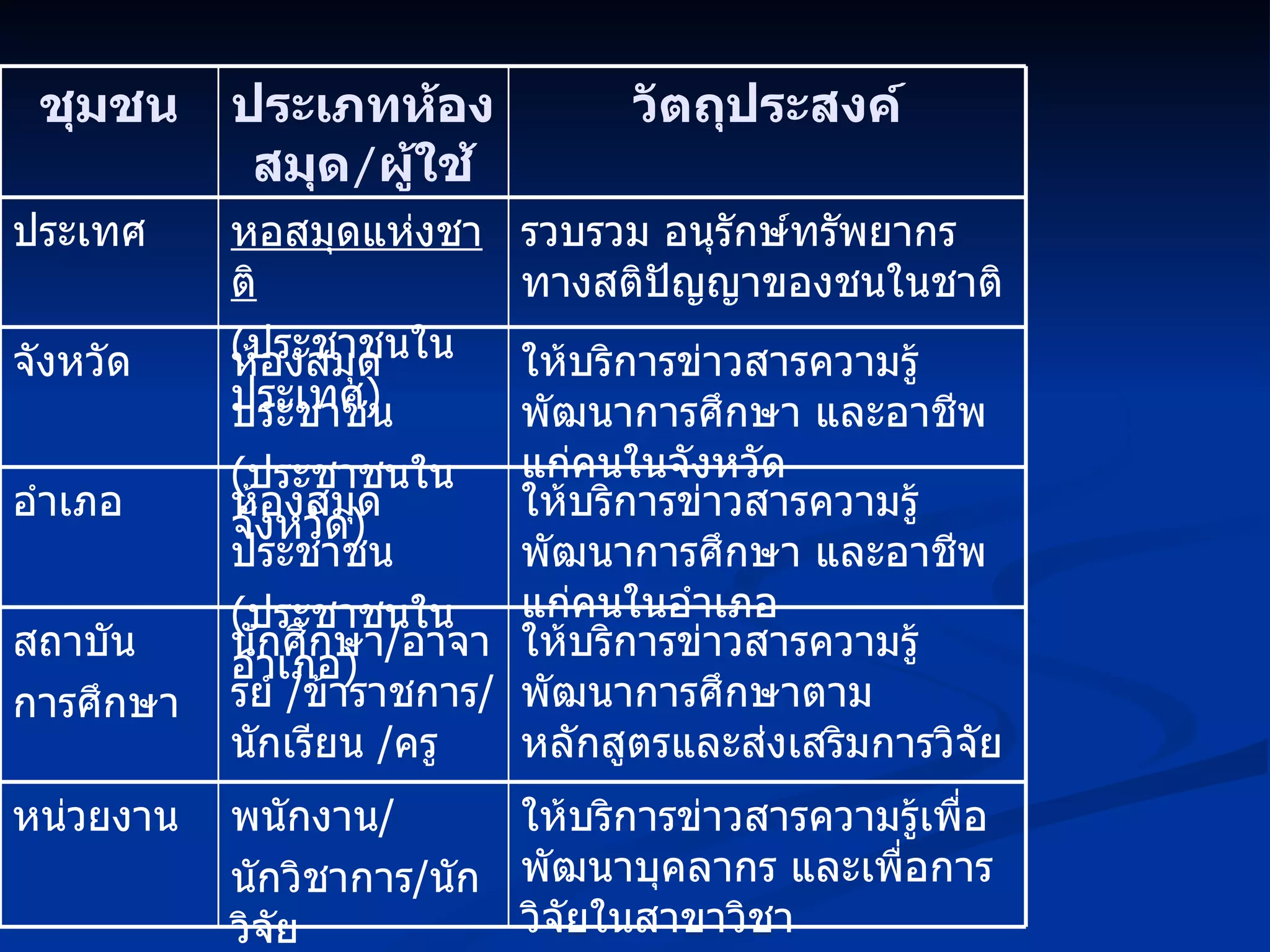 ให้บริการข่าวสารความรู้เพื่อพัฒนาบุคลากร และเพื่อการวิจัยในสาขาวิชา พนักงาน / นักวิชาการ / นักวิจัย หน่วยงาน ให้บริการข่าวสารความรู้ พัฒนาการศึกษาตามหลักสูตรและส่งเสริมการวิจัย นักศึกษา / อาจารย์  / ข้าราชการ / นักเรียน  / ครู สถาบัน การศึกษา ให้บริการข่าวสารความรู้ พัฒนาการศึกษา และอาชีพแก่คนในอำเภอ ห้องสมุดประชาชน ( ประชาชนในอำเภอ ) อำเภอ ให้บริการข่าวสารความรู้ พัฒนาการศึกษา และอาชีพแก่คนในจังหวัด ห้องสมุดประชาชน ( ประชาชนในจังหวัด ) จังหวัด รวบรวม อนุรักษ์ทรัพยากรทางสติปัญญาของชนในชาติ หอสมุดแห่งชาติ ( ประชาชนในประเทศ ) ประเทศ วัตถุประสงค์ ประเภทห้องสมุด / ผู้ใช้ ชุมชน 