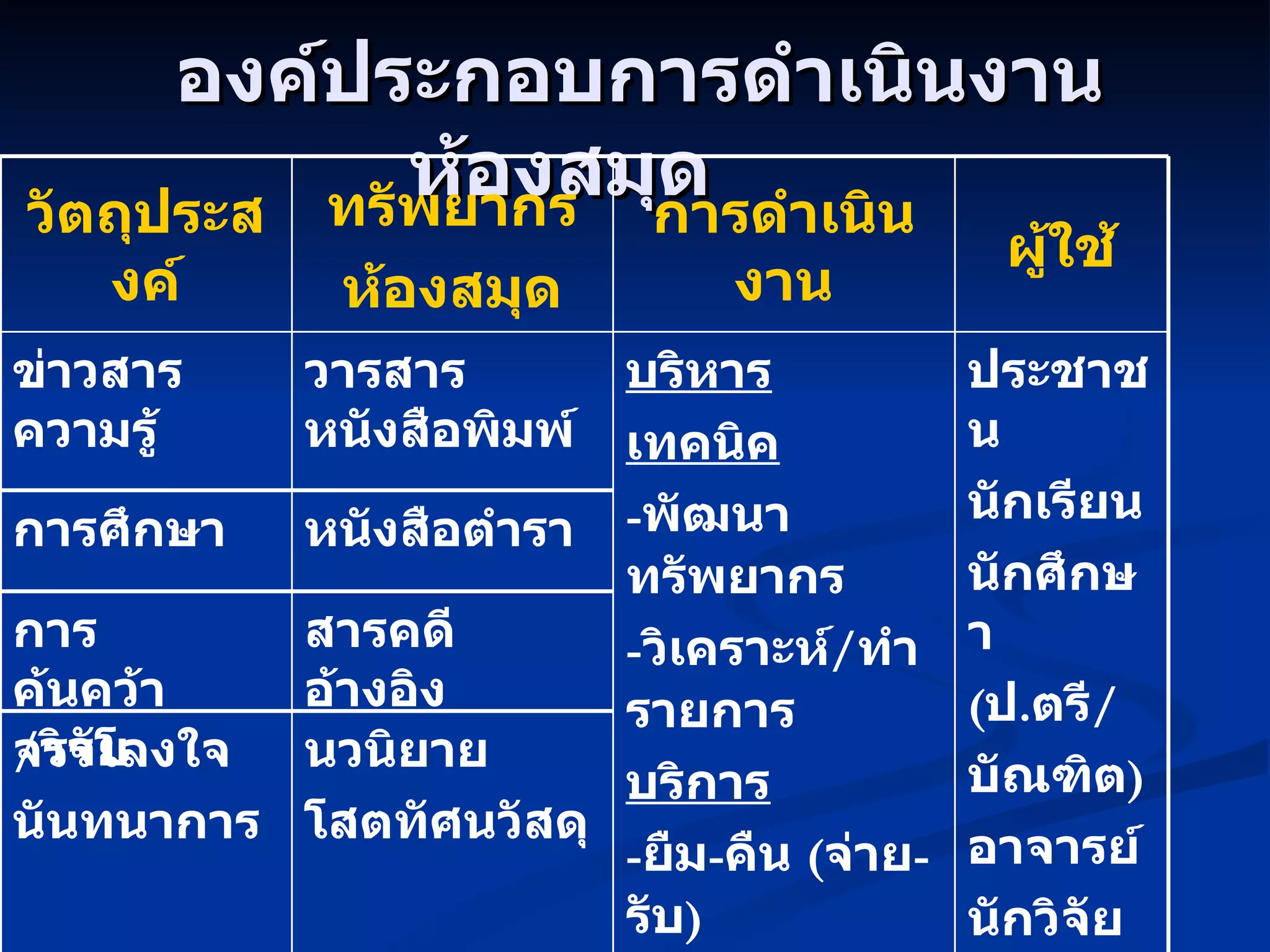 องค์ประกอบการดำเนินงานห้องสมุด  นวนิยาย  โสตทัศนวัสดุ จรรโลงใจ นันทนาการ สารคดี  อ้างอิง การค้นคว้า  / วิจัย หนังสือตำรา การศึกษา ประชาชน นักเรียน นักศึกษา ( ป . ตรี / บัณฑิต ) อาจารย์ นักวิจัย ข้าราชการ บริหาร เทคนิค - พัฒนาทรัพยากร - วิเคราะห์ / ทำรายการ บริการ - ยืม - คืน  ( จ่าย - รับ ) ตอบคำถาม ข่าวสารทันสมัย ถ่ายเอกสาร วารสาร หนังสือพิมพ์ ข่าวสาร ความรู้ ผู้ใช้ การดำเนินงาน ทรัพยากร ห้องสมุด วัตถุประสงค์ 