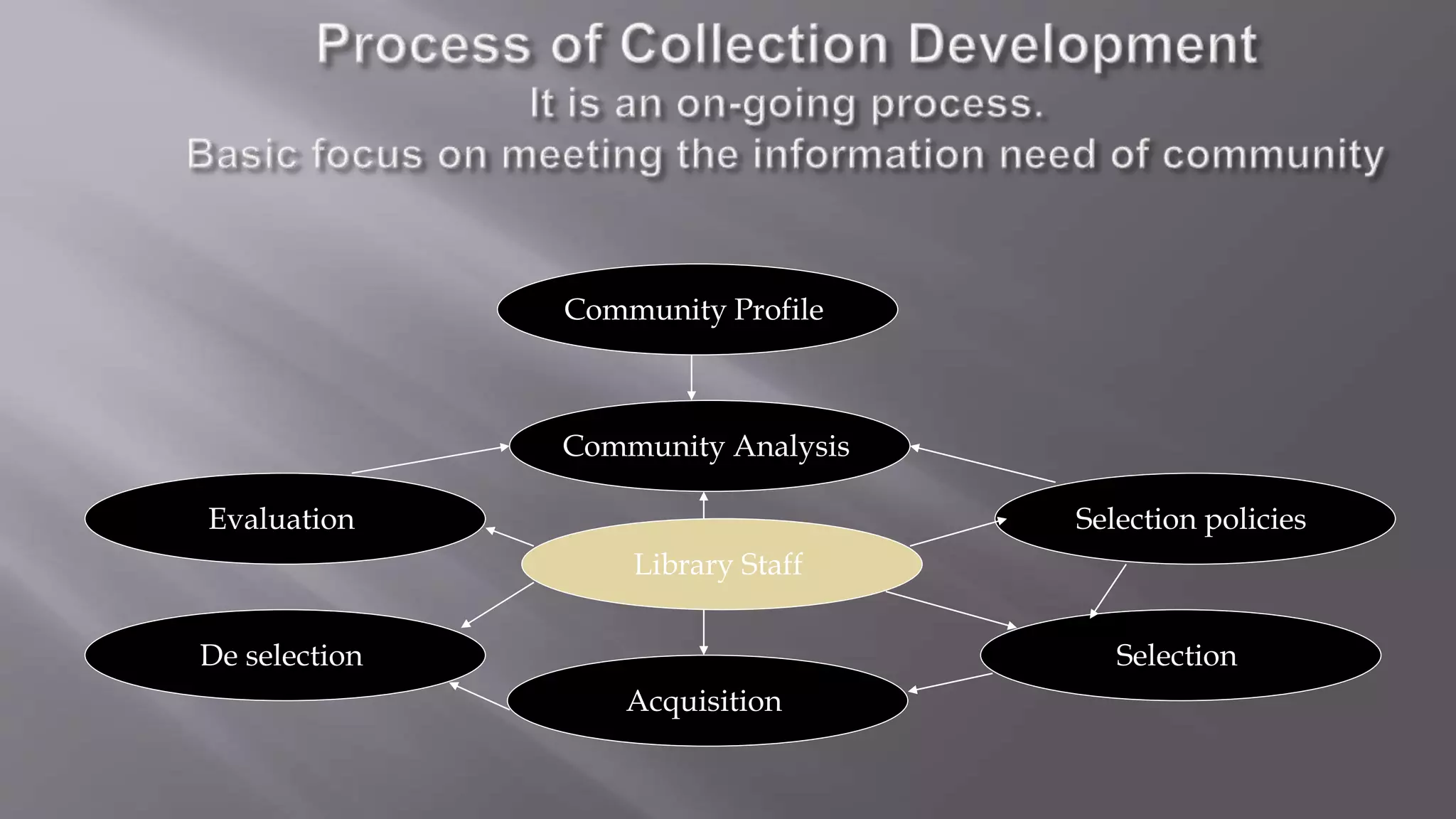 Community Profile
Community Analysis
Evaluation
De selection
Library Staff
Acquisition
Selection policies
Selection
 
