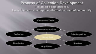 Collection development | PPTX