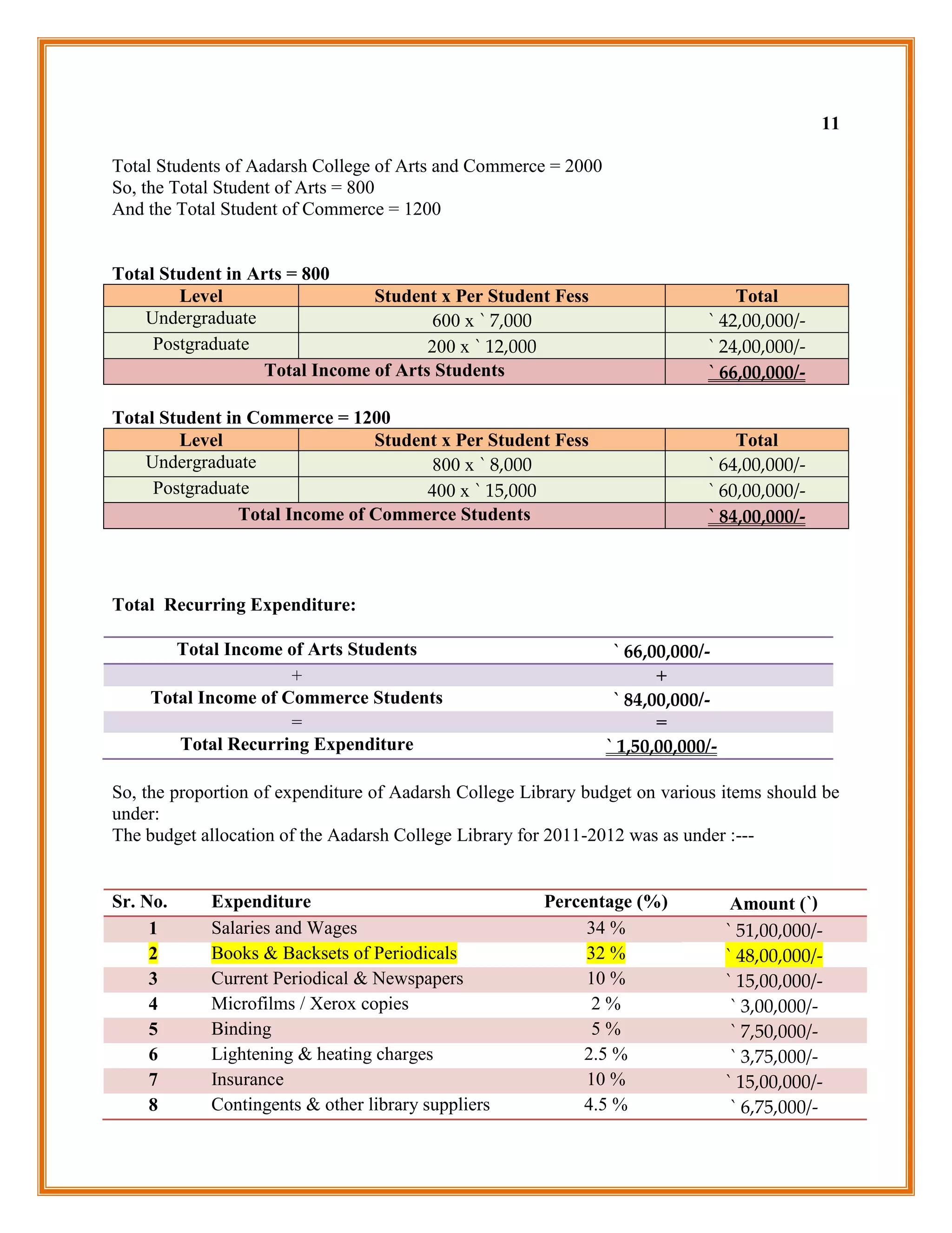 11

Total Students of Aadarsh College of Arts and Commerce = 2000
So, the Total Student of Arts = 800
And the Total Student of Commerce = 1200


Total Student in Arts = 800
        Level                   Student x Per Student Fess                       Total
    Undergraduate                       600 x ` 7,000                        ` 42,00,000/-
     Postgraduate                      200 x ` 12,000                        ` 24,00,000/-
                   Total Income of Arts Students                             ` 66,00,000/-

Total Student in Commerce = 1200
        Level                   Student x Per Student Fess                       Total
    Undergraduate                      800 x ` 8,000                         ` 64,00,000/-
     Postgraduate                     400 x ` 15,000                         ` 60,00,000/-
                Total Income of Commerce Students                            ` 84,00,000/-



Total Recurring Expenditure:

       Total Income of Arts Students                             ` 66,00,000/-
                     +                                                 +
    Total Income of Commerce Students                            ` 84,00,000/-
                     =                                                 =
       Total Recurring Expenditure                              ` 1,50,00,000/-

So, the proportion of expenditure of Aadarsh College Library budget on various items should be
under:
The budget allocation of the Aadarsh College Library for 2011-2012 was as under :---


Sr. No.     Expenditure                                Percentage (%)              Amount (`)
     1      Salaries and Wages                              34 %                  ` 51,00,000/-
     2      Books & Backsets of Periodicals                 32 %                  ` 48,00,000/-
     3      Current Periodical & Newspapers                 10 %                  ` 15,00,000/-
     4      Microfilms / Xerox copies                        2%                    ` 3,00,000/-
     5      Binding                                          5%                    ` 7,50,000/-
     6      Lightening & heating charges                   2.5 %                   ` 3,75,000/-
     7      Insurance                                       10 %                  ` 15,00,000/-
     8      Contingents & other library suppliers          4.5 %                   ` 6,75,000/-
 