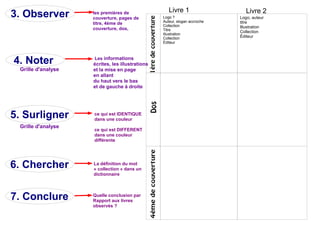 Livre 1                   Livre 2
3. Observer         les premières de
                    couverture, pages de         Logo ?                    Logo, auteur
                                                 Auteur, slogan accroche   titre
                    titre, 4ème de               Collection 
                    couverture, dos,                                       Illustration
                                                 Titre
                                                                           Collection
                                                 Illustration
                                                 Collection                Éditeur
                                                 Éditeur




4. Noter            Les informations
                    écrites, les illustrations
 Grille d'analyse   et la mise en page
                    en allant
                    du haut vers le bas
                    et de gauche à droite




5. Surligner        ce qui est IDENTIQUE
                    dans une couleur
 Grille d'analyse
                    ce qui est DIFFERENT
                    dans une couleur
                    différente




6. Chercher         La définition du mot
                    « collection » dans un
                    dictionnaire




7. Conclure         Quelle conclusion par
                    Rapport aux livres
                    observés ?
 