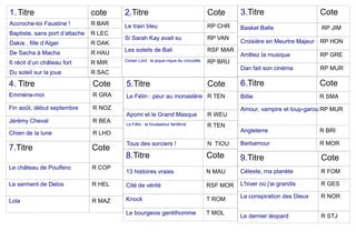 1. Titre                        cote    2.Titre                                    Cote      3.Titre                     Cote
Accroche-toi Faustine !         R BAR   Le train bleu                              RP CHR    Basket Balle                RP JIM
Baptiste, sans port d’attache   R LEC
                                        Si Sarah Kay avait su                      RP VAN
Dakia , fille d’Alger           R DAK                                                        Croisière en Meurtre Majeur RP HON
                                        Les soleils de Bali                        RSF MAR
De Sacha à Macha                R HAU                                                        Arrêtez la musique          RP GRE
                                        Conan Lord : le pique-nique du crocodile   RP BRU
6 récit d’un château fort       R MIR
                                                                                             Dan fait son cinéma         RP MUR
Du soleil sur la joue           R SAC

4. Titre                        Cote    5.Titre                                    Cote      6.Titre                     Cote
Emmène-moi                      R GRA   Le Félin : peur au monastère R TEN                   Billie                      R SMA
Fin août, début septembre       R NOZ                                                        Amour, vampire et loup-garou RP MUR
                                        Apomi et le Grand Masque                   R WEU
Jérémy Cheval                   R BEA   Le Félin : le troubadour fantôme           R TEN
Chien de la lune                R LHO                                                        Angleterre                  R BRI

                                        Tous des sorciers !                        N TIOU    Barbamour                   R MOR
7.Titre                         Cote
                                        8.Titre                                    Cote      9.Titre                     Cote
Le château de Poulfenc          R COP
                                        13 histoires vraies                        N MAU     Céleste, ma planète         R FOM

Le serment de Delos             R HEL   Cité de vérité                             RSF MOR   L'hiver où j'ai grandis     R GES

                                        Knock                                      T ROM     La conspiration des Dieux   R NOR
Lola                            R MAZ

                                        Le bourgeois gentilhomme                   T MOL
                                                                                             Le dernier léopard          R STJ
 