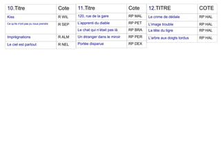 10.Titre                              Cote    11.Titre                     Cote     12.TITRE                    COTE
Kiss                                  R WIL   120, rue de la gare          RP MAL   Le crime de dédale          RP HAL
Ce qu'ils n'ont pas pu nous prendre   R SEP   L’apprenti du diable         RP PET   L’image trouble             RP HAL
                                              Le chat qui n’était pas là   RP BRA   La tête du tigre            RP HAL
Imprégnations                         R ALM   Un étranger dans le miroir   RP PER   L'arbre aux doigts tordus   RP HAL
Le ciel est partout                   R NEL   Portée disparue              RP DEX
 