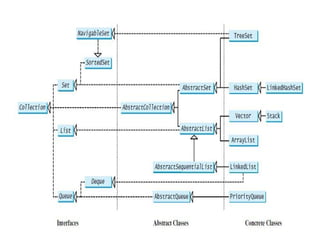 Collection framework | PDF