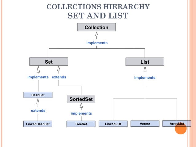 Collection Framework in java | PPT