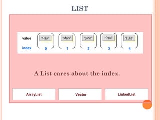 LIST
A List cares about the index.
“Paul”“Paul” “Mark”“Mark” “John”“John” “Paul”“Paul” “Luke”“Luke”value
index 0 1 2 3 4
LinkedListLinkedListVectorVectorArrayListArrayList
 