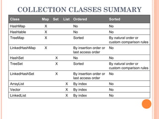 COLLECTION CLASSES SUMMARY
NoBy indexXLinkedList
NoBy indexXVector
NoBy indexXArrayList
NoBy insertion order or
last access order
XLinkedHashSet
By natural order or
custom comparison rules
SortedXTreeSet
NoNoXHashSet
NoBy insertion order or
last access order
XLinkedHashMap
By natural order or
custom comparison rules
SortedXTreeMap
NoNoXHashtable
NoNoXHashMap
SortedOrderedListSetMapClass
 