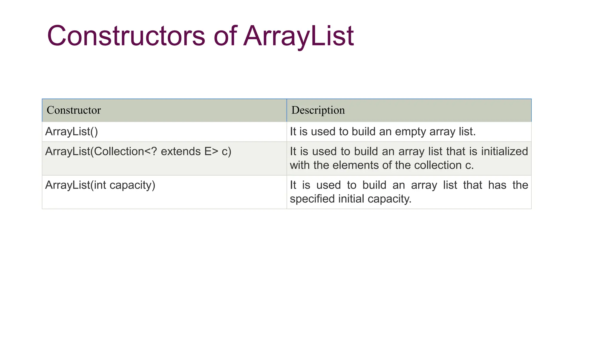 Constructors of ArrayList
Constructor Description
ArrayList() It is used to build an empty array list.
ArrayList(Collection<? extends E> c) It is used to build an array list that is initialized
with the elements of the collection c.
ArrayList(int capacity) It is used to build an array list that has the
specified initial capacity.
 