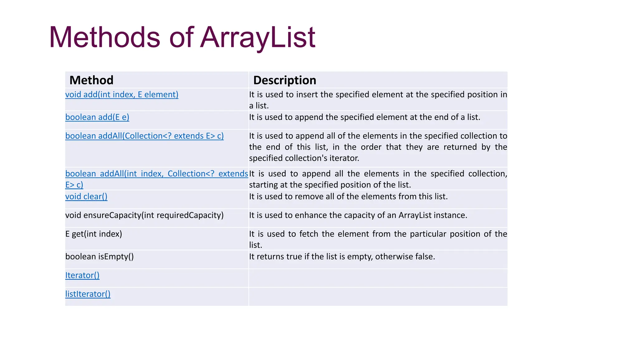 Methods of ArrayList
Method Description
void add(int index, E element) It is used to insert the specified element at the specified position in
a list.
boolean add(E e) It is used to append the specified element at the end of a list.
boolean addAll(Collection<? extends E> c) It is used to append all of the elements in the specified collection to
the end of this list, in the order that they are returned by the
specified collection's iterator.
boolean addAll(int index, Collection<? extends
E> c)
It is used to append all the elements in the specified collection,
starting at the specified position of the list.
void clear() It is used to remove all of the elements from this list.
void ensureCapacity(int requiredCapacity) It is used to enhance the capacity of an ArrayList instance.
E get(int index) It is used to fetch the element from the particular position of the
list.
boolean isEmpty() It returns true if the list is empty, otherwise false.
Iterator()
listIterator()
 