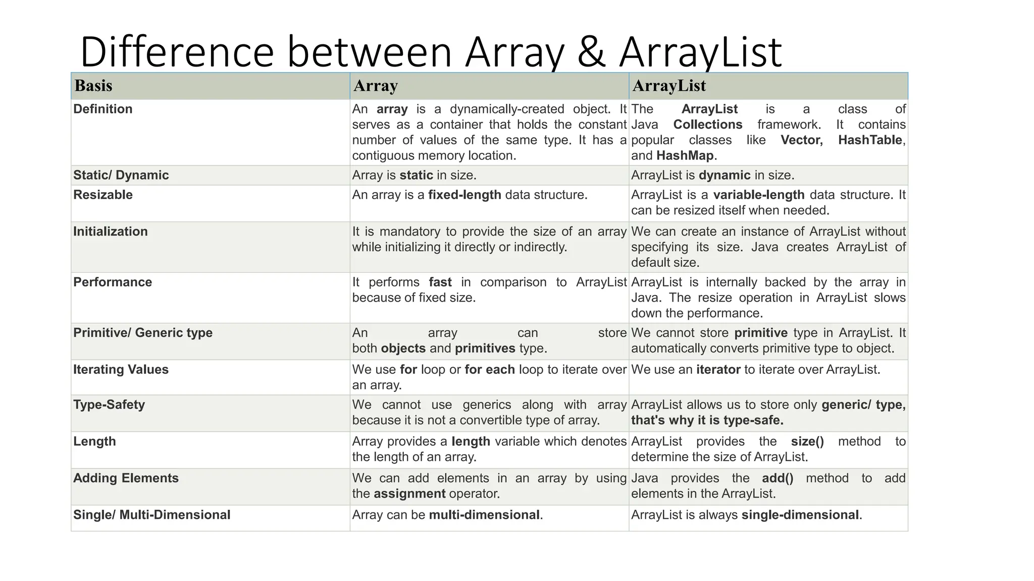 Difference between Array & ArrayList
Basis Array ArrayList
Definition An array is a dynamically-created object. It
serves as a container that holds the constant
number of values of the same type. It has a
contiguous memory location.
The ArrayList is a class of
Java Collections framework. It contains
popular classes like Vector, HashTable,
and HashMap.
Static/ Dynamic Array is static in size. ArrayList is dynamic in size.
Resizable An array is a fixed-length data structure. ArrayList is a variable-length data structure. It
can be resized itself when needed.
Initialization It is mandatory to provide the size of an array
while initializing it directly or indirectly.
We can create an instance of ArrayList without
specifying its size. Java creates ArrayList of
default size.
Performance It performs fast in comparison to ArrayList
because of fixed size.
ArrayList is internally backed by the array in
Java. The resize operation in ArrayList slows
down the performance.
Primitive/ Generic type An array can store
both objects and primitives type.
We cannot store primitive type in ArrayList. It
automatically converts primitive type to object.
Iterating Values We use for loop or for each loop to iterate over
an array.
We use an iterator to iterate over ArrayList.
Type-Safety We cannot use generics along with array
because it is not a convertible type of array.
ArrayList allows us to store only generic/ type,
that's why it is type-safe.
Length Array provides a length variable which denotes
the length of an array.
ArrayList provides the size() method to
determine the size of ArrayList.
Adding Elements We can add elements in an array by using
the assignment operator.
Java provides the add() method to add
elements in the ArrayList.
Single/ Multi-Dimensional Array can be multi-dimensional. ArrayList is always single-dimensional.
 