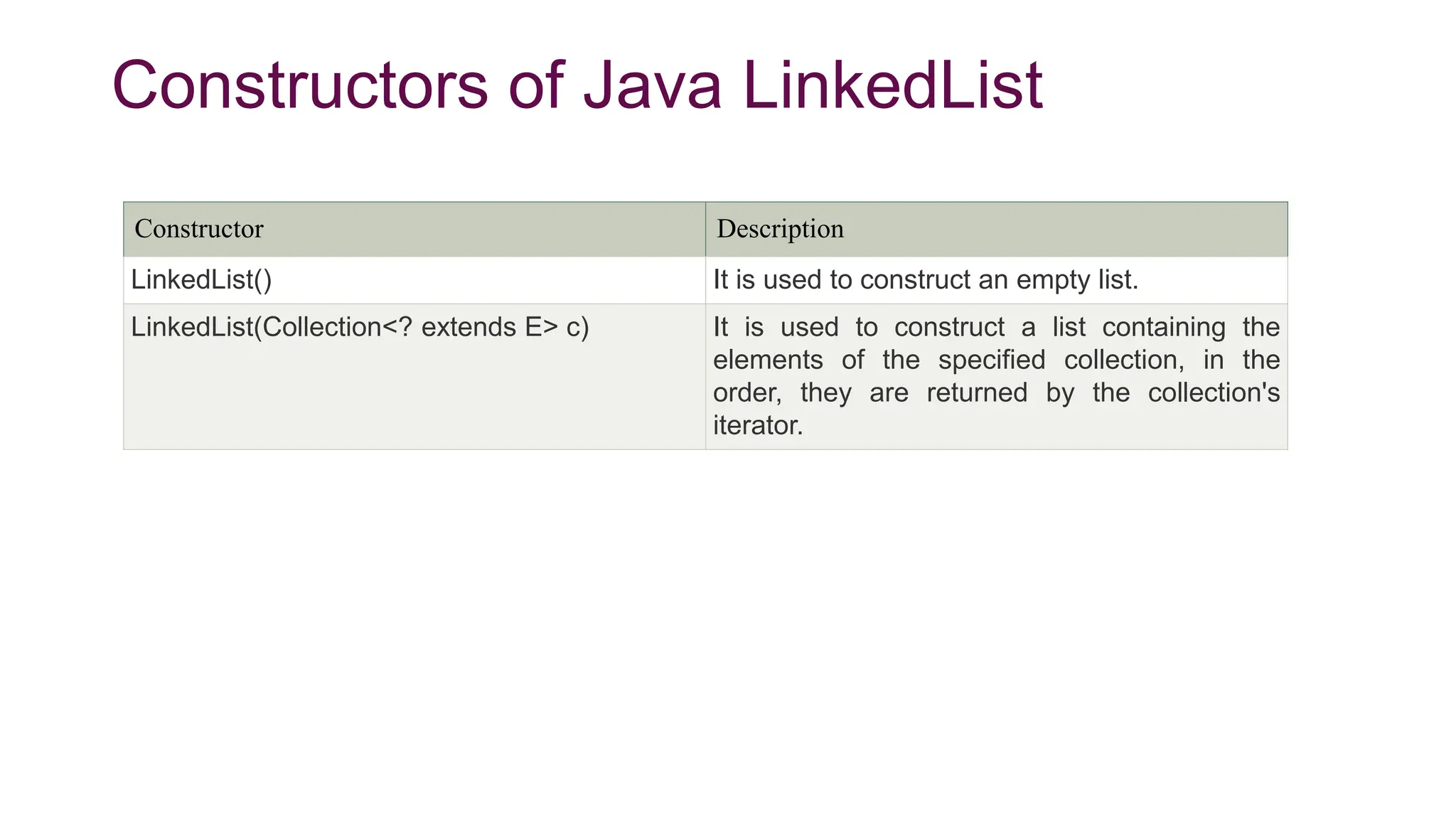 Constructors of Java LinkedList
Constructor Description
LinkedList() It is used to construct an empty list.
LinkedList(Collection<? extends E> c) It is used to construct a list containing the
elements of the specified collection, in the
order, they are returned by the collection's
iterator.
 