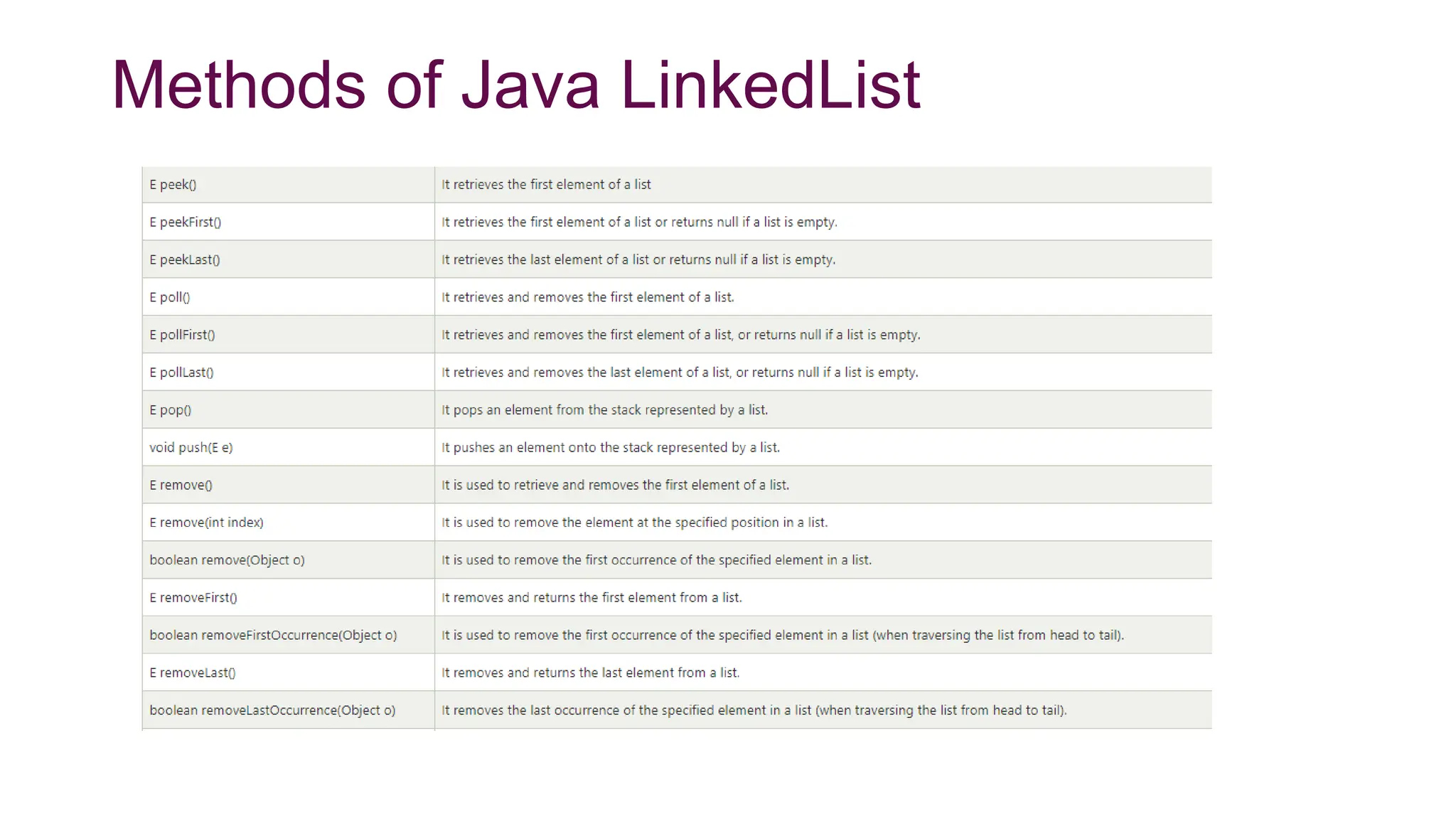 Methods of Java LinkedList
 