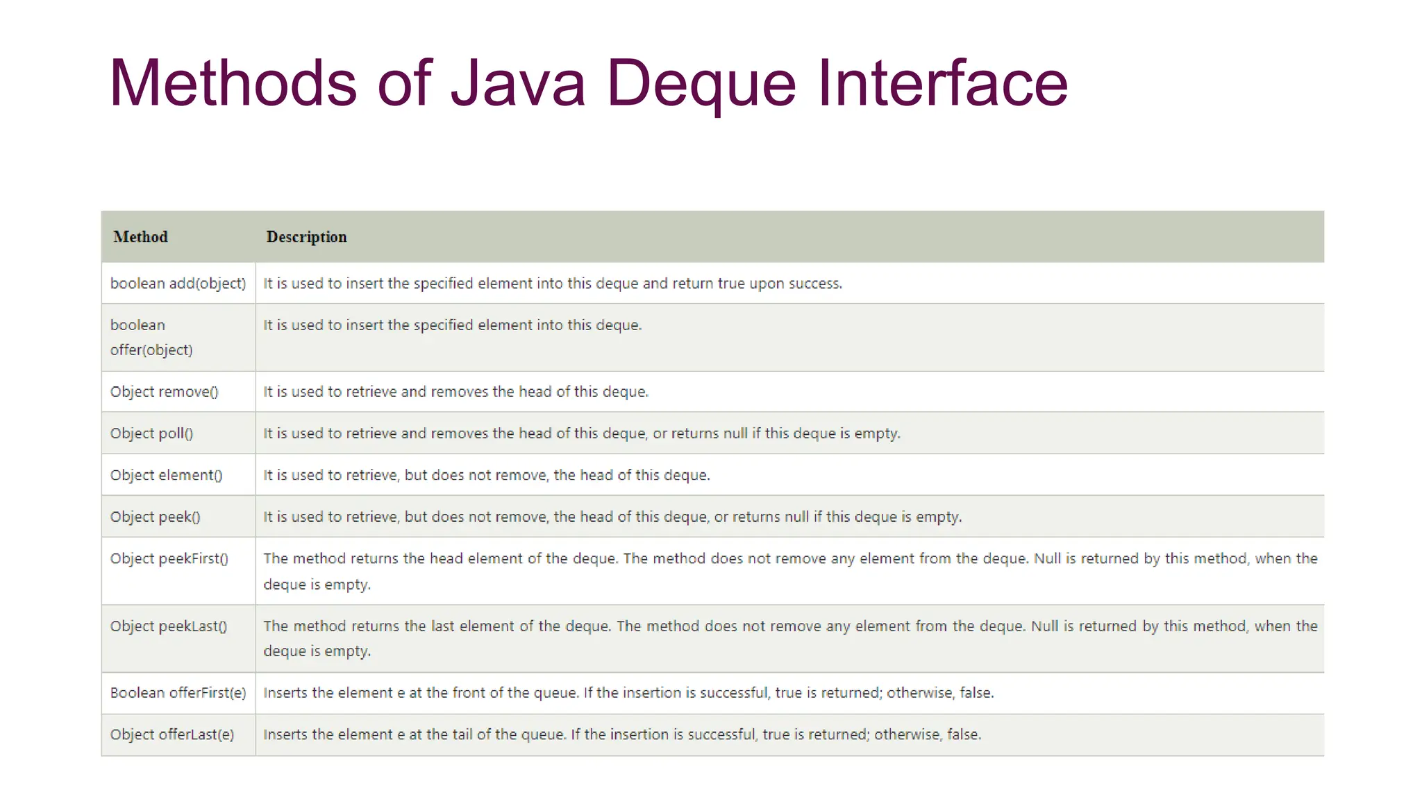 Methods of Java Deque Interface
 