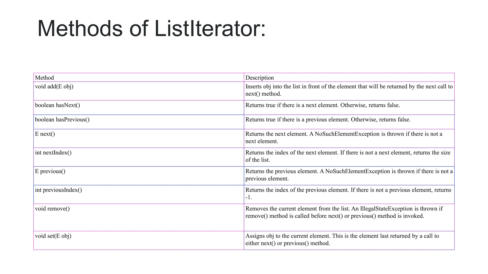 Methods of ListIterator:
Method Description
void add(E obj) Inserts obj into the list in front of the element that will be returned by the next call to
next() method.
boolean hasNext() Returns true if there is a next element. Otherwise, returns false.
boolean hasPrevious() Returns true if there is a previous element. Otherwise, returns false.
E next() Returns the next element. A NoSuchElementException is thrown if there is not a
next element.
int nextIndex() Returns the index of the next element. If there is not a next element, returns the size
of the list.
E previous() Returns the previous element. A NoSuchElementException is thrown if there is not a
previous element.
int previousIndex() Returns the index of the previous element. If there is not a previous element, returns
-1.
void remove() Removes the current element from the list. An IllegalStateException is thrown if
remove() method is called before next() or previous() method is invoked.
void set(E obj) Assigns obj to the current element. This is the element last returned by a call to
either next() or previous() method.
 