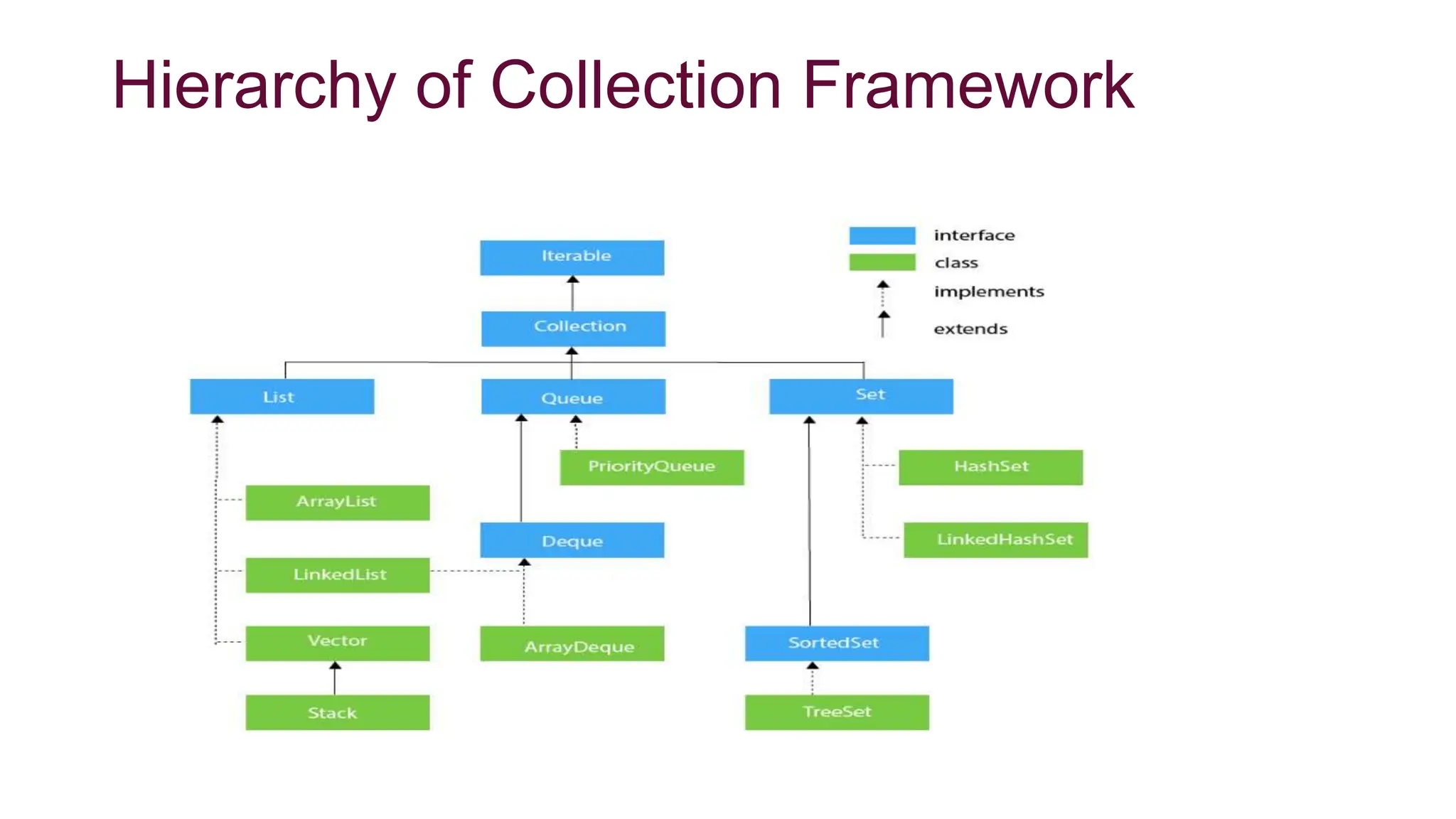 Hierarchy of Collection Framework
 