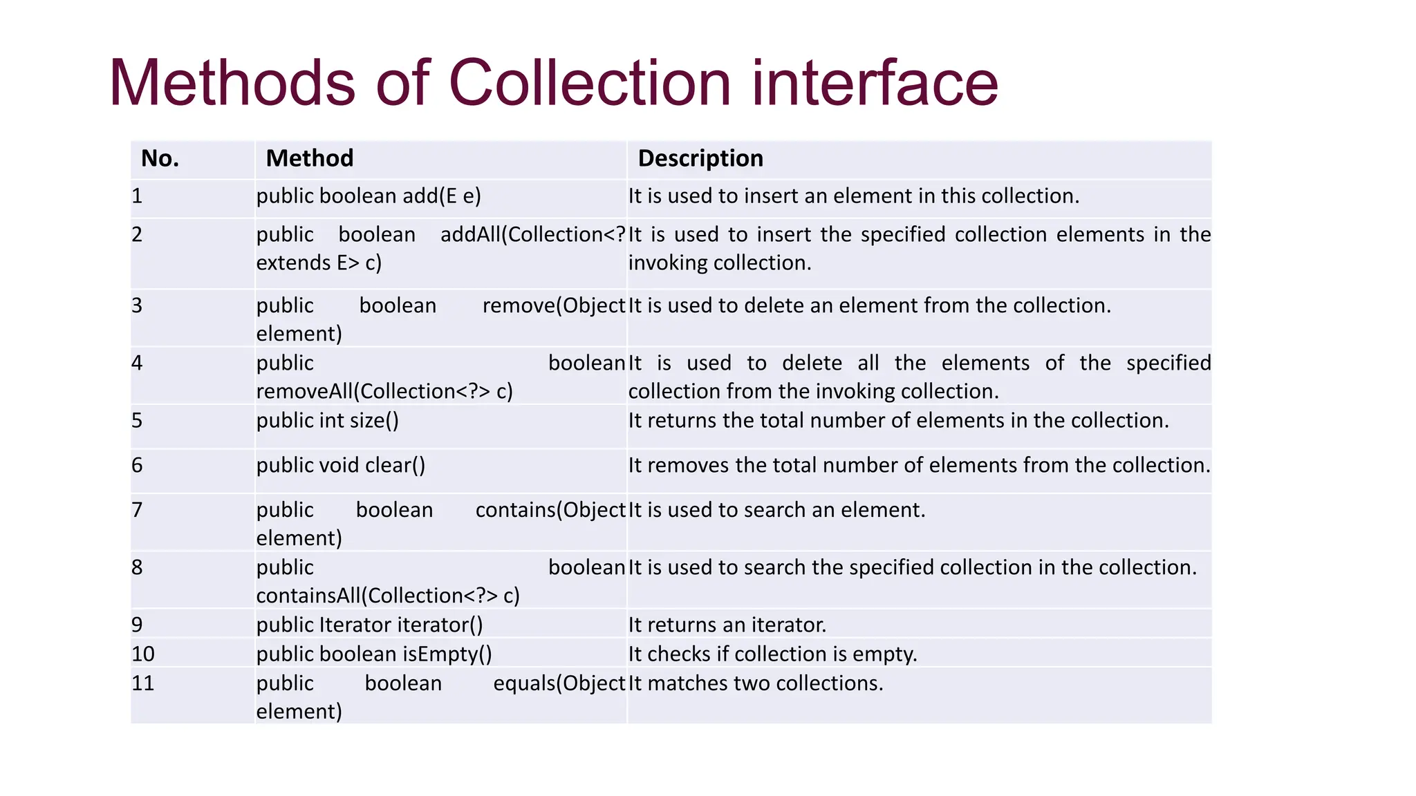 Methods of Collection interface
No. Method Description
1 public boolean add(E e) It is used to insert an element in this collection.
2 public boolean addAll(Collection<?
extends E> c)
It is used to insert the specified collection elements in the
invoking collection.
3 public boolean remove(Object
element)
It is used to delete an element from the collection.
4 public boolean
removeAll(Collection<?> c)
It is used to delete all the elements of the specified
collection from the invoking collection.
5 public int size() It returns the total number of elements in the collection.
6 public void clear() It removes the total number of elements from the collection.
7 public boolean contains(Object
element)
It is used to search an element.
8 public boolean
containsAll(Collection<?> c)
It is used to search the specified collection in the collection.
9 public Iterator iterator() It returns an iterator.
10 public boolean isEmpty() It checks if collection is empty.
11 public boolean equals(Object
element)
It matches two collections.
 