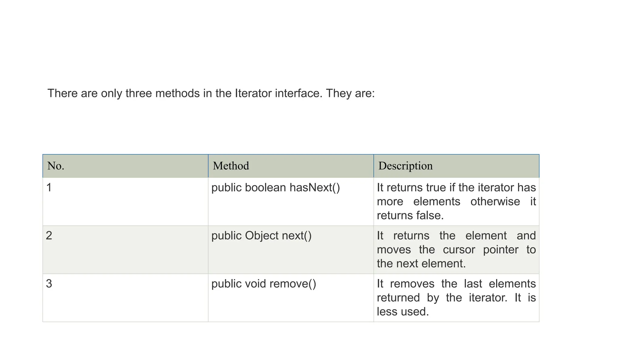 No. Method Description
1 public boolean hasNext() It returns true if the iterator has
more elements otherwise it
returns false.
2 public Object next() It returns the element and
moves the cursor pointer to
the next element.
3 public void remove() It removes the last elements
returned by the iterator. It is
less used.
There are only three methods in the Iterator interface. They are:
 