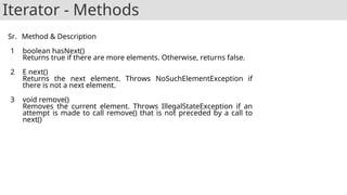 Iterator - Methods
Sr. Method & Description
1 boolean hasNext()
Returns true if there are more elements. Otherwise, returns false.
2 E next()
Returns the next element. Throws NoSuchElementException if
there is not a next element.
3 void remove()
Removes the current element. Throws IllegalStateException if an
attempt is made to call remove() that is not preceded by a call to
next()
 