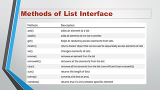 Methods of List Interface
 