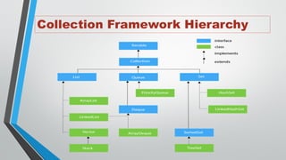 Collection Framework Hierarchy
 