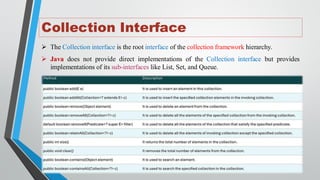 Collection Interface
➢ The Collection interface is the root interface of the collection framework hierarchy.
➢ Java does not provide direct implementations of the Collection interface but provides
implementations of its sub-interfaces like List, Set, and Queue.
 