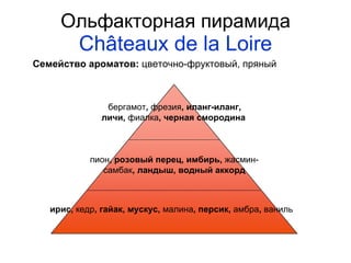 Ольфакторная пирамида C hâteau x   de   la Loire бергамот ,  фрезия , иланг-иланг, личи,  фиалка , черная смородина  пион , розовый перец, имбирь,  жасмин-самбак , ландыш, водный аккорд ирис,  кедр , гайак, мускус,  малина , персик,  амбра ,  ваниль Семейство ароматов:  цветочно-фруктовый, пряный 