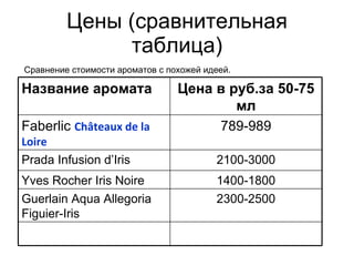 Цены (сравнительная таблица) Сравнение стоимости ароматов с похожей идеей. 2300-2500 Guerlain Aqua Allegoria Figuier-Iris 1400-1800 Yves Rocher Iris Noire 2100-3000 Prada Infusion d’Iris 789-989 Faberlic  C hâteau x   de   la Loire Цена в руб.за  50-75  мл Название аромата 