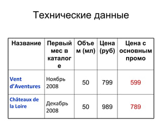 Технические данные Декабрь 2008 Ноябрь 2008 Первый мес в каталоге 599 799 50 Vent d’Aventures 789 989 50 C hâteau x   de   la Loire Цена с основным промо Цена (руб) Объем (мл) Название 