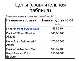 Цены (сравнительная таблица) Сравнение стоимости ароматов с похожей идеей. 1500-2000 Ralph Lauren Polo Explorer 1600-2100 Davidoff Adventure Man 1700-2500 Hugo Boss Baldessarini Ambre 1400-1900 Davidoff Silver Shadow Altitude 599-799 Faberlic   Vent d’Aventures Цена в руб.за  40-50  мл Название аромата 