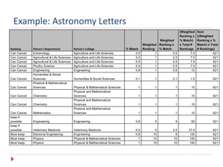 Ranking Patron's Department Patron's College % Match
Weighted
Ranking
Weighted
Ranking x
% Match
(Weighted
Ranking x
% Match)
x Total #
Rankings
Sum
((Weighted
Ranking x %
Match) x Total
# Rankings)
Can Cancel Entomology Agriculture and Life Sciences 0.5 1 0.5 7.5 621
Can Cancel Agricultural & Life Sciences Agriculture and Life Sciences 0.5 1 0.5 7.5 621
Can Cancel Agricultural & Life Sciences Agriculture and Life Sciences 0.5 1 0.5 7.5 621
Can Cancel Poultry Science Agriculture and Life Sciences 0.5 1 0.5 7.5 621
Can Cancel Engineering Engineering 0.8 1 0.8 12 621
Can Cancel
Humanities & Social
Sciences Humanities & Social Sciences 0.1 1 0.1 1.5 621
Can Cancel
Physical & Mathematical
Sciences Physical & Mathematical Sciences 1 1 1 15 621
Can Cancel Chemistry
Physical and Mathematical
Sciences 1 1 1 15 621
Can Cancel Chemistry
Physical and Mathematical
Sciences 1 1 1 15 621
Can Cancel Mathematics
Physical and Mathematical
Sciences 1 1 1 15 621
keep if
possible Engineering Engineering 0.8 5 4 60 621
keep if
possible Veterinary Medicine Veterinary Medicine 0.5 5 2.5 37.5 621
Must keep Electrical Engineering Engineering 0.8 10 8 120 621
Must keep Physics Physical & Mathematical Sciences 1 10 10 150 621
Must keep Physics Physical & Mathematical Sciences 1 10 10 150 621
Example: Astronomy Letters
 