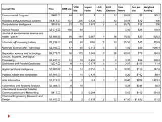 Journal Title Price 2007 Use
2008
Use
Impact
Factor
LJUR
Pubs
LJUR
Citations
Data
Metric
Cost per
Use
Weighted
Ranking
Environmental Progress $486.00 64 67 1 0 11 24.62 $7 165.2
Robotics and autonomous systems $1,841.00 107 200 0.633 3 12 34.41 $12 536
Computational intelligence $858.00 23 76 1.972 2 4 26.72 $17 536
Sensor Review $2,972.00 156 84 2.40 $25 109.9
Journal of environmental science and
health - part A $3,886.00 99 164 0.967 1 36 79.92 $30 625.3
Information Processing Letters $2,238.00 42 83 0.66 2 10 25.32 $36 378.9
Materials Science and Technology $2,180.00 57 55 0.713 0 0 1.92 $39 1086.4
Separation science and technology $8,678.00 56 172 1.048 0 28 62.01 $76 284.9
Circuits, Systems, and Signal
Processing $1,407.00 12 18 0.456 0 2 3.35 $94 369.9
Distributed and Parallel Databases $927.00 6 11 0.771 0 1 2.07 $109 71.4
Applied Artificial Intelligence $1,485.00 15 12 0.753 1 8 18.00 $110 347.4
Plastics, rubber and composites $1,489.00 11 10 0.431 0.30 $142 80.4
Acta Informatica $1,219.00 4 7 0.8 1 7 16.40 $222 1413.3
Cybernetics and Systems Analysis $3,368.00 8 16 0.24 $281 50.5
International Journal of Satellite
Communications and Networking $412.00 0 2 0.284 0.03 $412 254.8
Chemical Engineering Research and
Design $1,692.00 0 2 0.837 2 22 47.80 $1,692 151.2
 