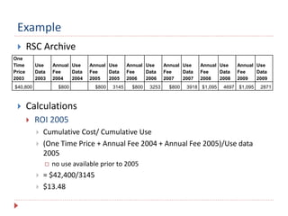 One
Time
Price
2003
Use
Data
2003
Annual
Fee
2004
Use
Data
2004
Annual
Fee
2005
Use
Data
2005
Annual
Fee
2006
Use
Data
2006
Annual
Fee
2007
Use
Data
2007
Annual
Fee
2008
Use
Data
2008
Annual
Fee
2009
Use
Data
2009
$40,800 $800 $800 3145 $800 3253 $800 3918 $1,095 4697 $1,095 2871
Example
 RSC Archive
 Calculations
 ROI 2005
 Cumulative Cost/ Cumulative Use
 (One Time Price + Annual Fee 2004 + Annual Fee 2005)/Use data
2005
 no use available prior to 2005
 = $42,400/3145
 $13.48
 