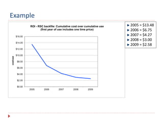Example
$0.00
$2.00
$4.00
$6.00
$8.00
$10.00
$12.00
$14.00
$16.00
2005 2006 2007 2008 2009
cost/use
ROI - RSC backfile: Cumulative cost over cumulative use
(first year of use includes one time price)
2005 = $13.48
2006 = $6.75
2007 = $4.27
2008 = $3.00
2009 = $2.58
 