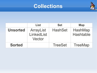 Collections


              List        Set        Map
Unsorted    ArrayList   HashSet   HashMap
           LinkedList             Hashtable
             Vector
 Sorted                 TreeSet   TreeMap
 