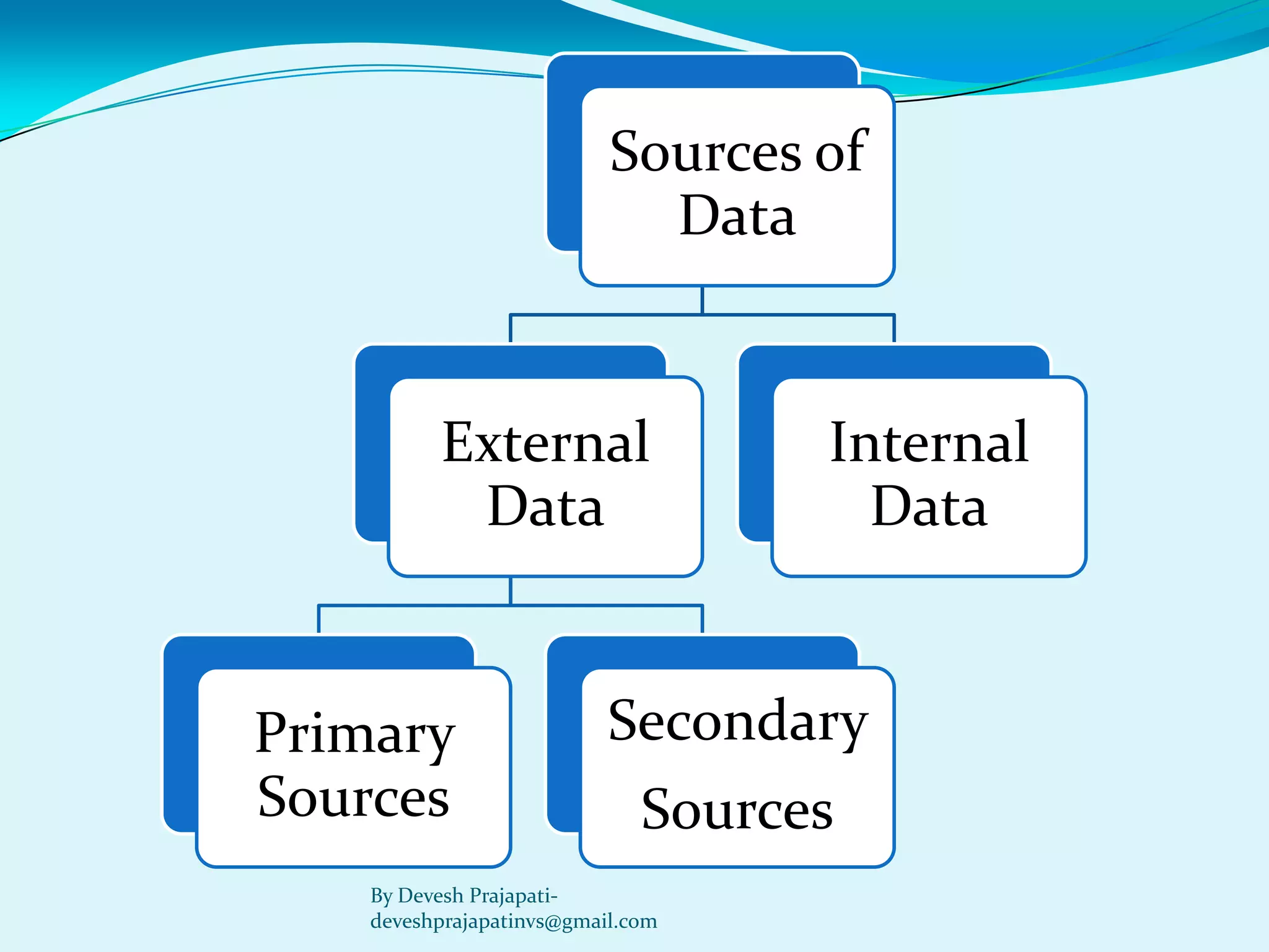 Sources of Data 
External Data 
Primary Sources 
Secondary 
Sources 
Internal Data 
By Devesh Prajapati- deveshprajapatinvs@gmail.com  