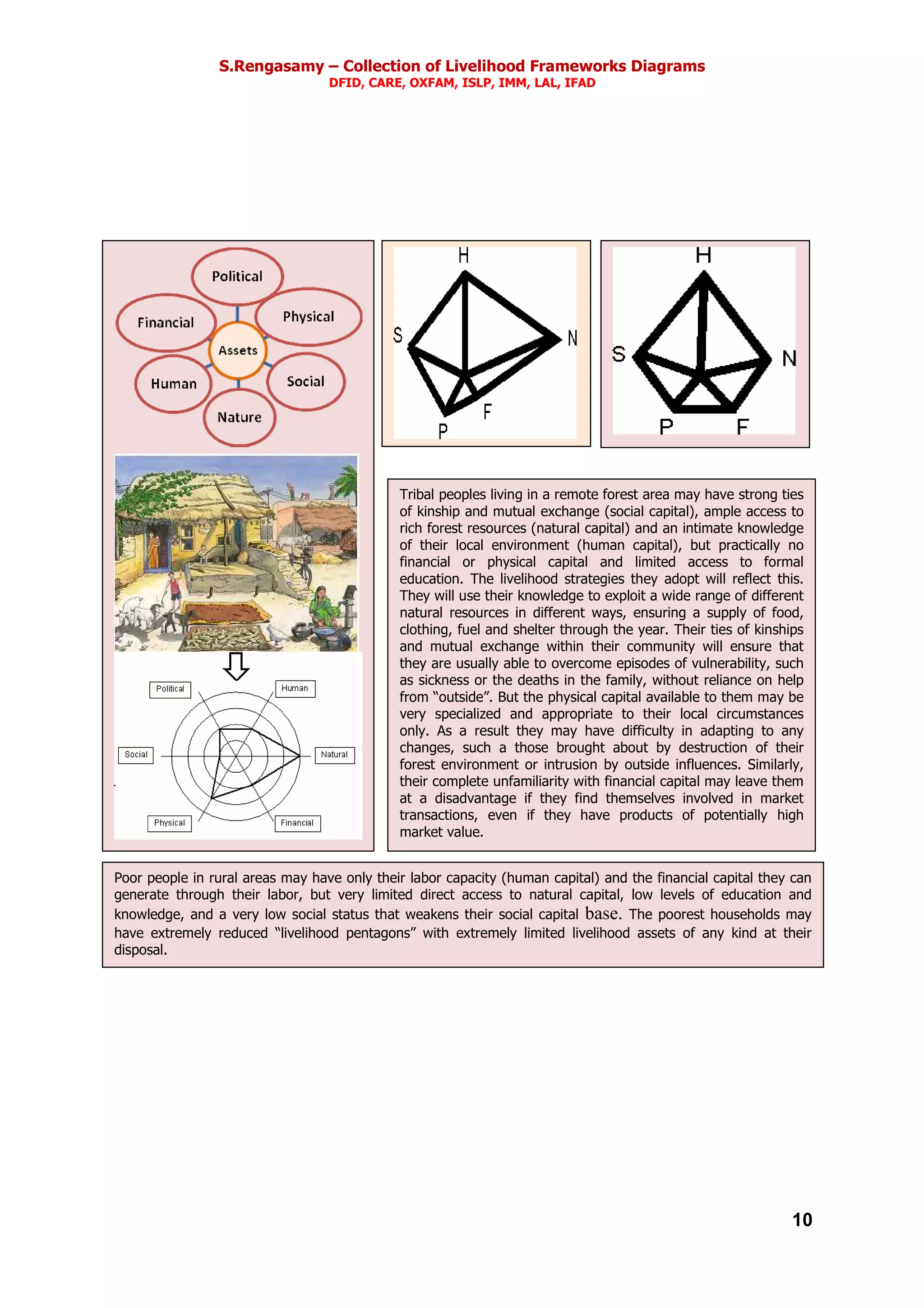 S.Rengasamy – Collection of Livelihood Frameworks Diagrams
DFID, CARE, OXFAM, ISLP, IMM, LAL, IFAD
10
Tribal peoples living in a remote forest area may have strong ties
of kinship and mutual exchange (social capital), ample access to
rich forest resources (natural capital) and an intimate knowledge
of their local environment (human capital), but practically no
financial or physical capital and limited access to formal
education. The livelihood strategies they adopt will reflect this.
They will use their knowledge to exploit a wide range of different
natural resources in different ways, ensuring a supply of food,
clothing, fuel and shelter through the year. Their ties of kinships
and mutual exchange within their community will ensure that
they are usually able to overcome episodes of vulnerability, such
as sickness or the deaths in the family, without reliance on help
from “outside”. But the physical capital available to them may be
very specialized and appropriate to their local circumstances
only. As a result they may have difficulty in adapting to any
changes, such a those brought about by destruction of their
forest environment or intrusion by outside influences. Similarly,
their complete unfamiliarity with financial capital may leave them
at a disadvantage if they find themselves involved in market
transactions, even if they have products of potentially high
market value.
Poor people in rural areas may have only their labor capacity (human capital) and the financial capital they can
generate through their labor, but very limited direct access to natural capital, low levels of education and
knowledge, and a very low social status that weakens their social capital base. The poorest households may
have extremely reduced “livelihood pentagons” with extremely limited livelihood assets of any kind at their
disposal.
 