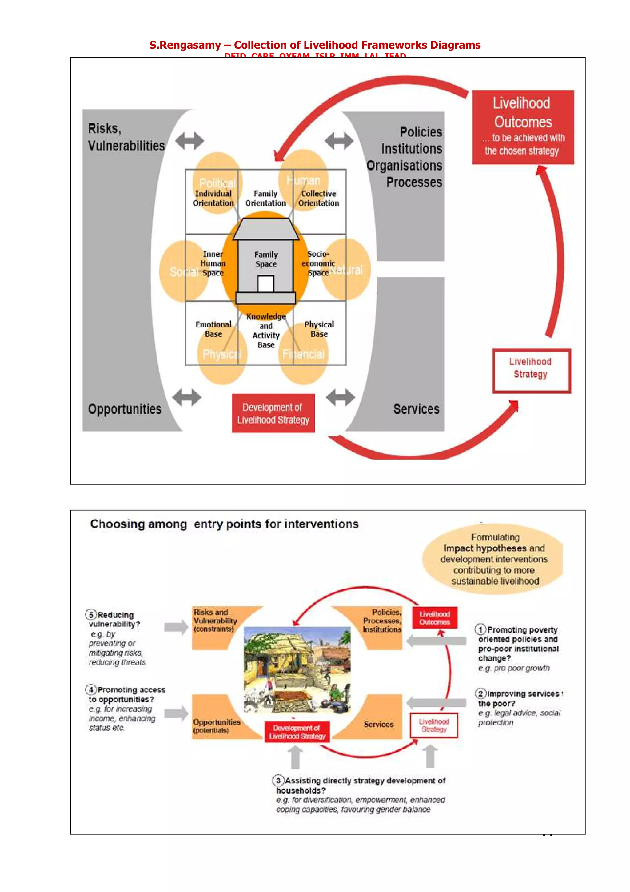 S.Rengasamy – Collection of Livelihood Frameworks Diagrams
DFID, CARE, OXFAM, ISLP, IMM, LAL, IFAD
11
 