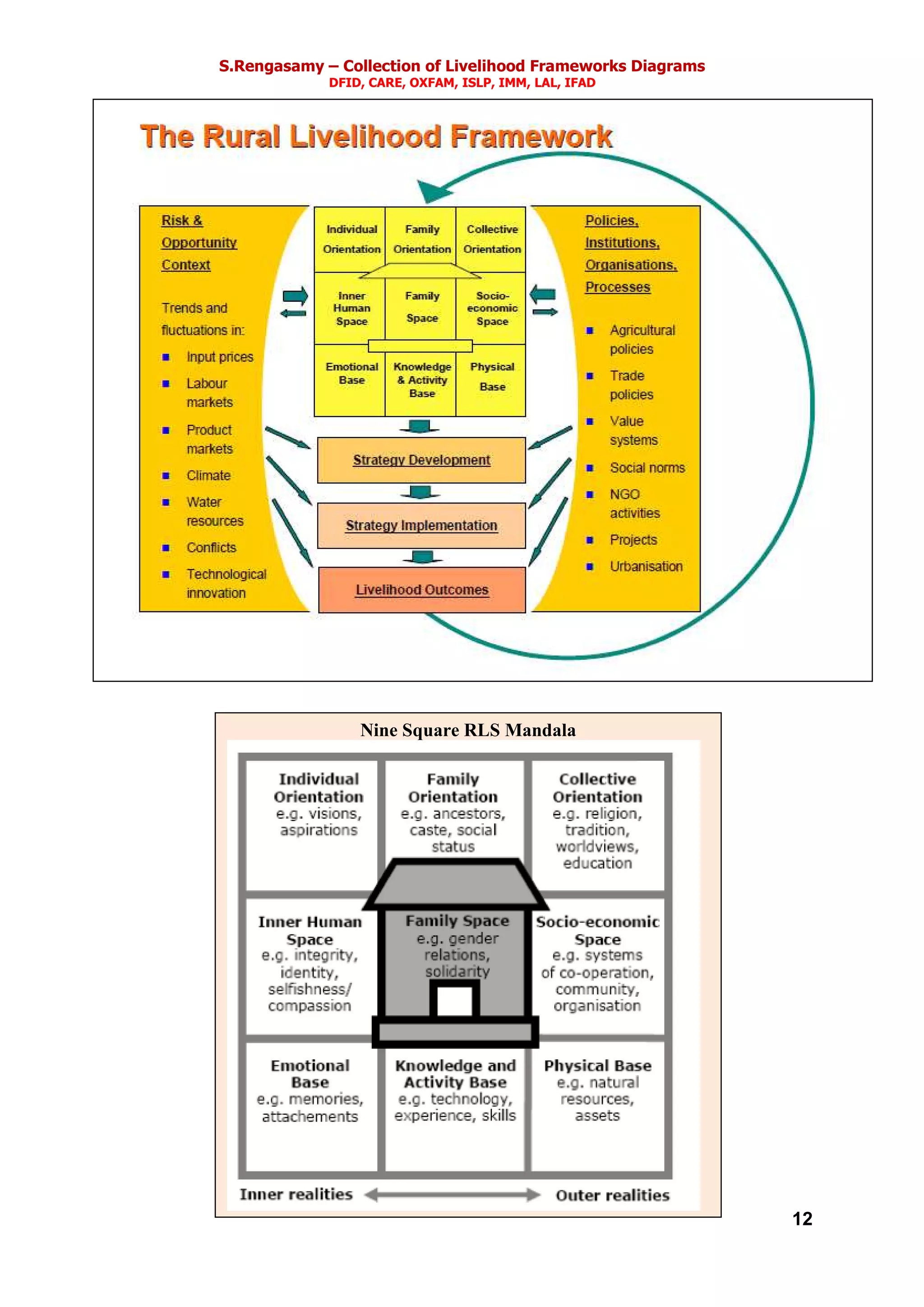 S.Rengasamy – Collection of Livelihood Frameworks Diagrams
DFID, CARE, OXFAM, ISLP, IMM, LAL, IFAD
12
Nine Square RLS Mandala
 