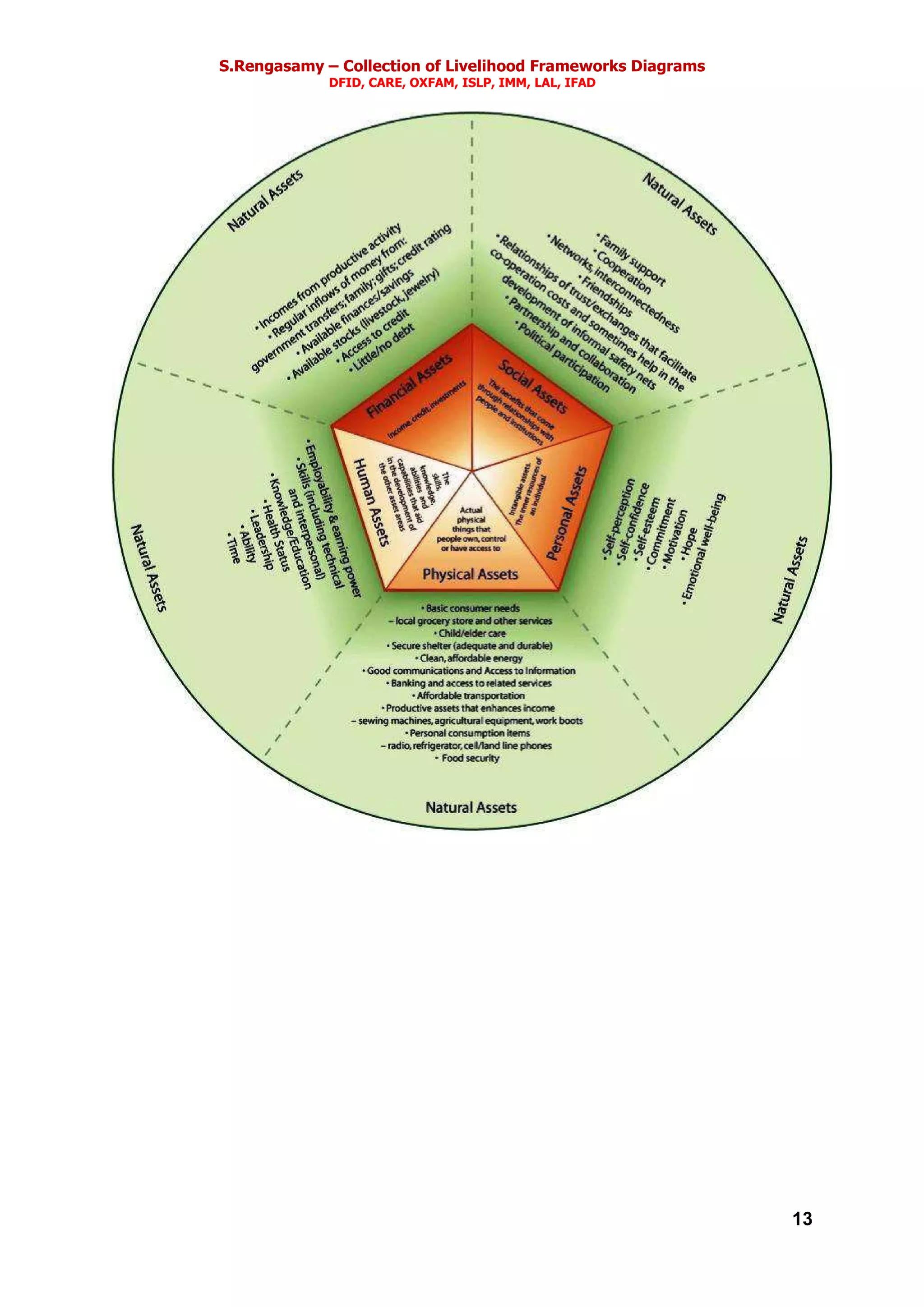 S.Rengasamy – Collection of Livelihood Frameworks Diagrams
DFID, CARE, OXFAM, ISLP, IMM, LAL, IFAD
13
 