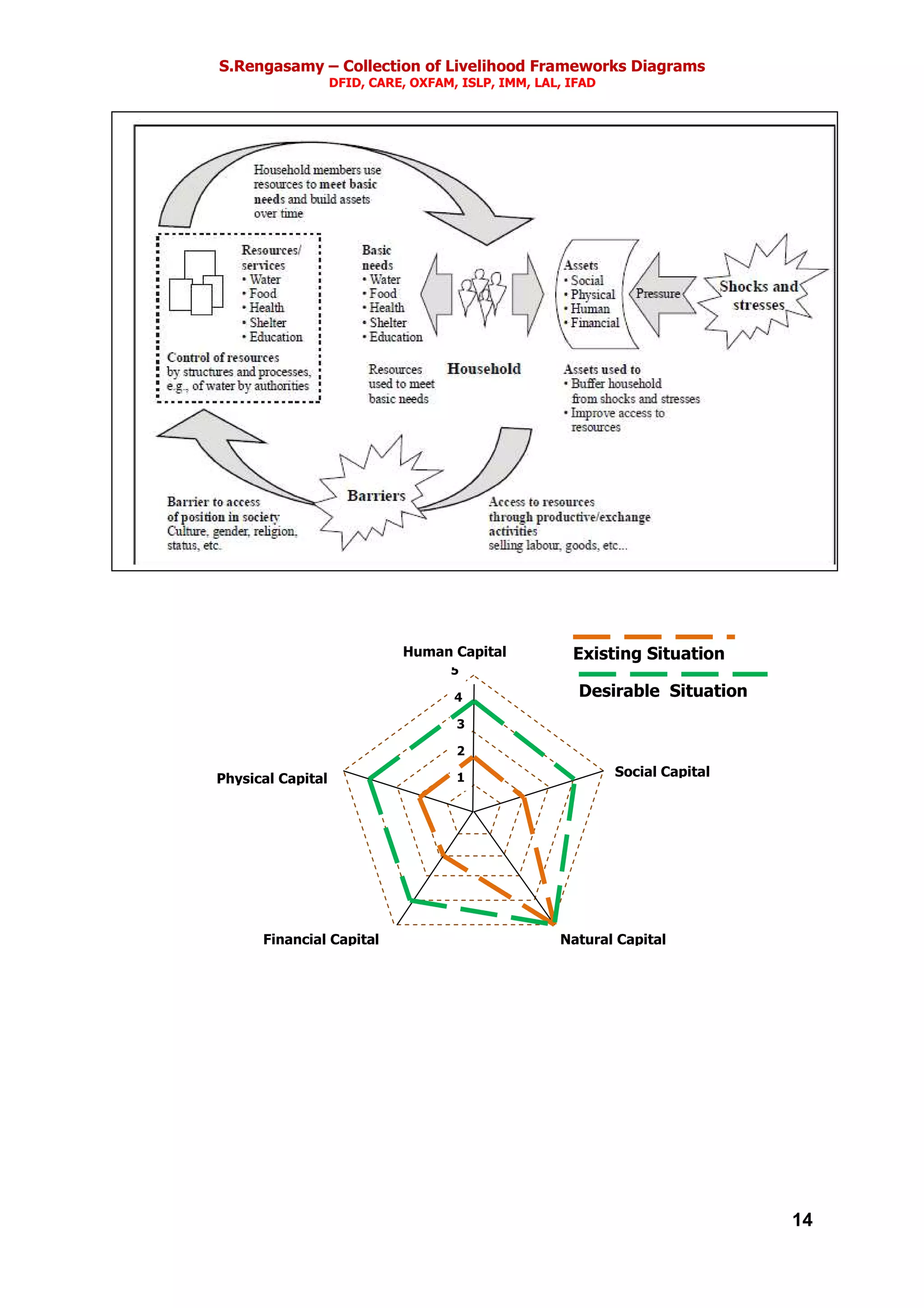 S.Rengasamy – Collection of Livelihood Frameworks Diagrams
DFID, CARE, OXFAM, ISLP, IMM, LAL, IFAD
14
0
1
2
3
4
5
Social Capital
Natural CapitalFinancial Capital
Physical Capital
Human Capital Existing Situation
Desirable Situation
 