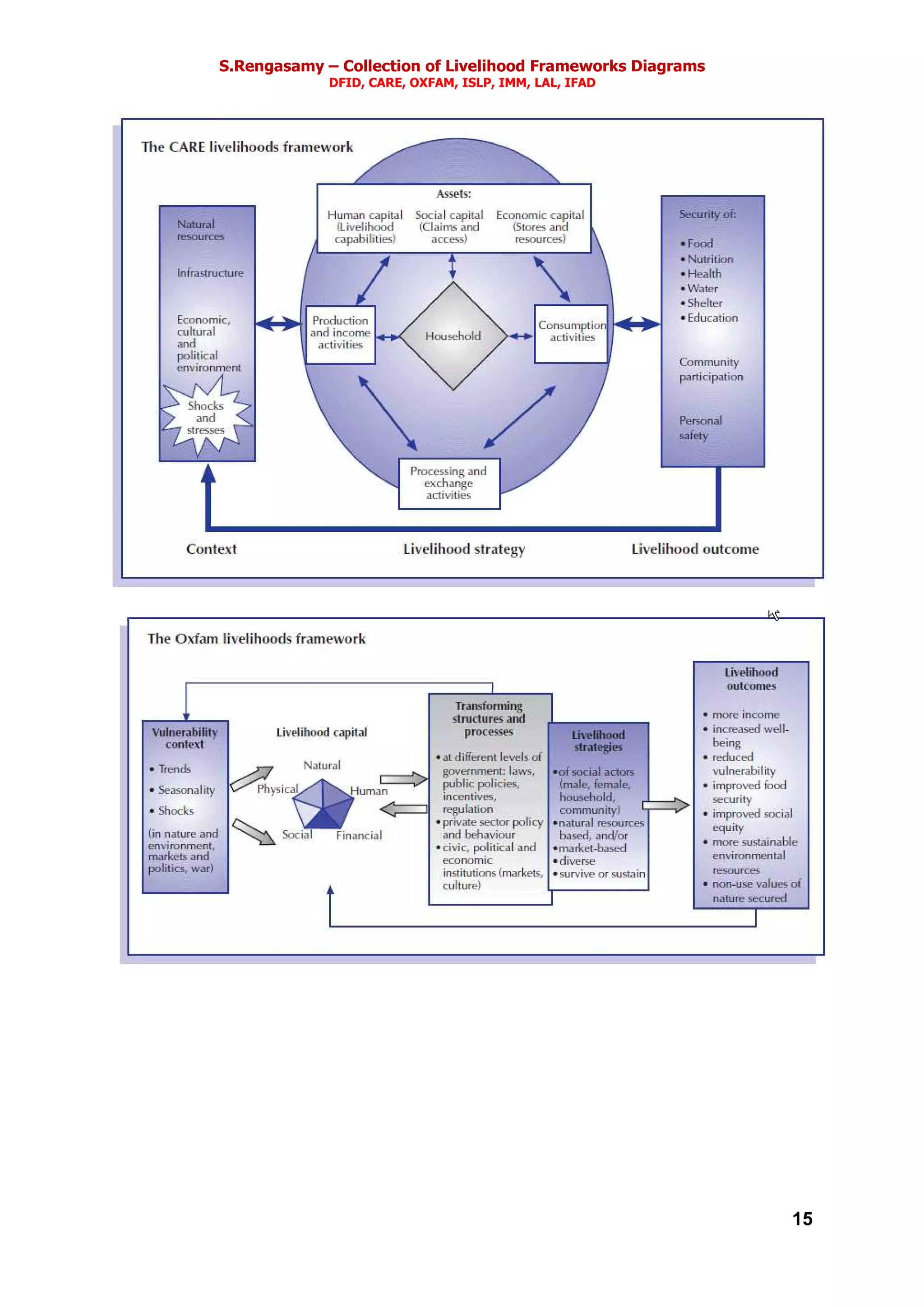 S.Rengasamy – Collection of Livelihood Frameworks Diagrams
DFID, CARE, OXFAM, ISLP, IMM, LAL, IFAD
15
 