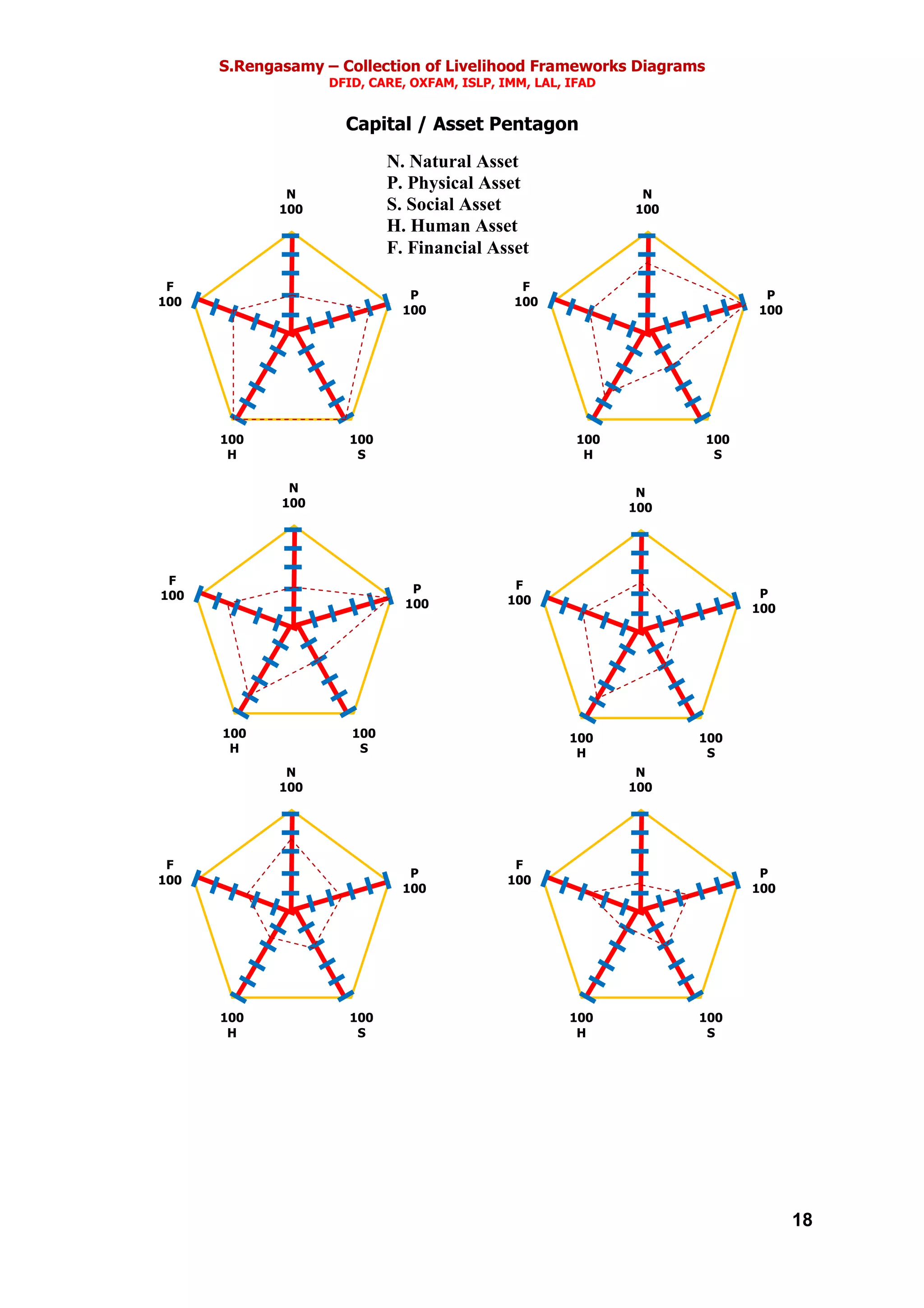 S.Rengasamy – Collection of Livelihood Frameworks Diagrams
DFID, CARE, OXFAM, ISLP, IMM, LAL, IFAD
18
Capital / Asset Pentagon
N
100
P
100
100
S
100
H
F
100
N
100
P
100
100
S
100
H
F
100
N
100
P
100
100
S
100
H
F
100
N
100
P
100
100
S
100
H
F
100
N
100
P
100
100
S
100
H
F
100
N
100
P
100
100
S
100
H
F
100
N. Natural Asset
P. Physical Asset
S. Social Asset
H. Human Asset
F. Financial Asset
 