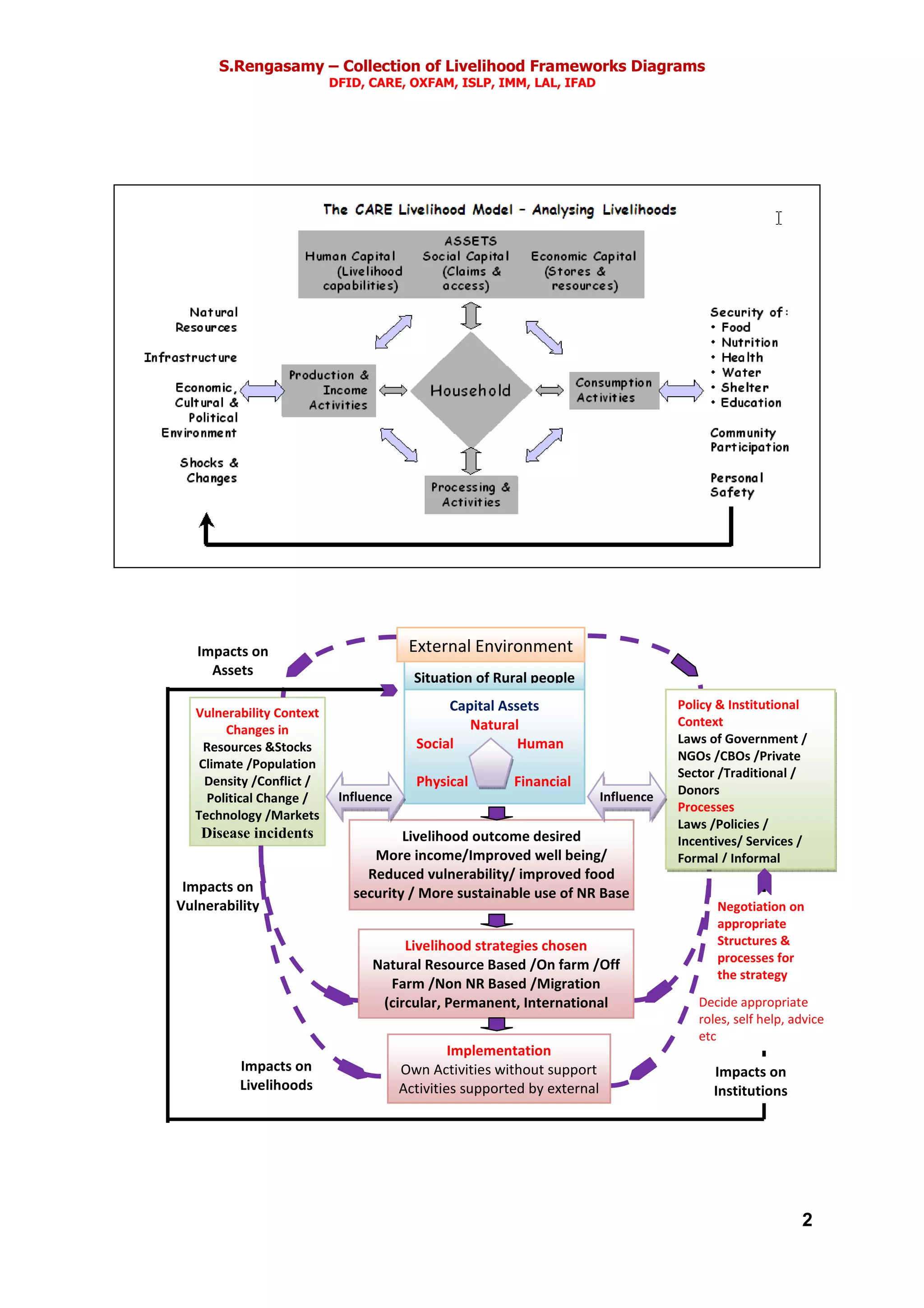 S.Rengasamy – Collection of Livelihood Frameworks Diagrams
DFID, CARE, OXFAM, ISLP, IMM, LAL, IFAD
2
Decide appropriate
roles, self help, advice
etc
Policy & Institutional
Context
Laws of Government /
NGOs /CBOs /Private
Sector /Traditional /
Donors
Processes
Laws /Policies /
Incentives/ Services /
Formal / Informal
Negotiation on
appropriate
Structures &
processes for
the strategy
Impacts on
Institutions
Impacts on
Vulnerability
Vulnerability Context
Changes in
Resources &Stocks
Climate /Population
Density /Conflict /
Political Change /
Technology /Markets
Disease incidents
Impacts on
Assets
Impacts on
Livelihoods
Livelihood outcome desired
More income/Improved well being/
Reduced vulnerability/ improved food
security / More sustainable use of NR Base
Livelihood strategies chosen
Natural Resource Based /On farm /Off
Farm /Non NR Based /Migration
(circular, Permanent, International
Implementation
Own Activities without support
Activities supported by external
Situation of Rural people
Capital Assets
Natural
Social Human
Physical Financial
Influence Influence
External Environment
 