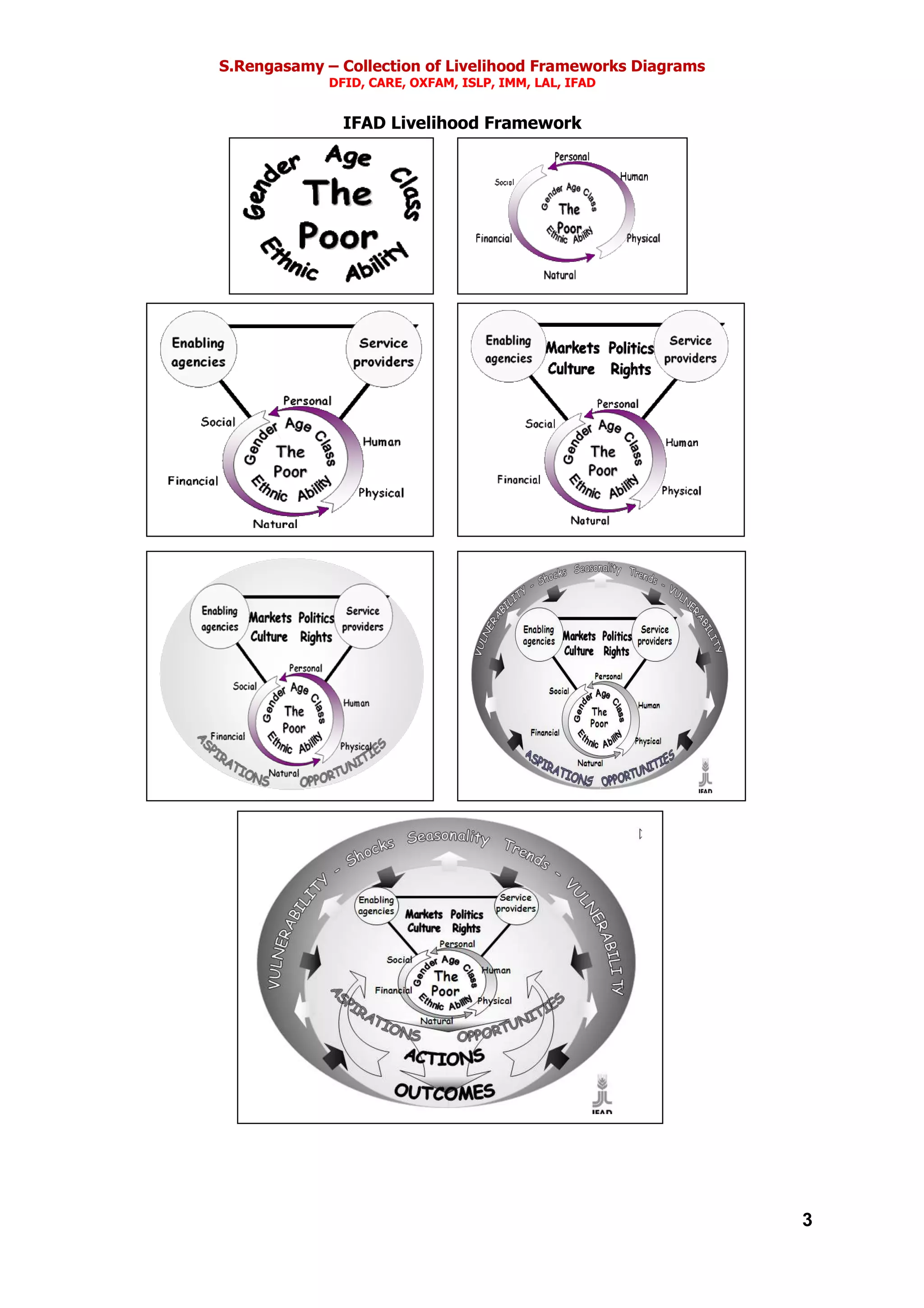 S.Rengasamy – Collection of Livelihood Frameworks Diagrams
DFID, CARE, OXFAM, ISLP, IMM, LAL, IFAD
3
IFAD Livelihood Framework
 