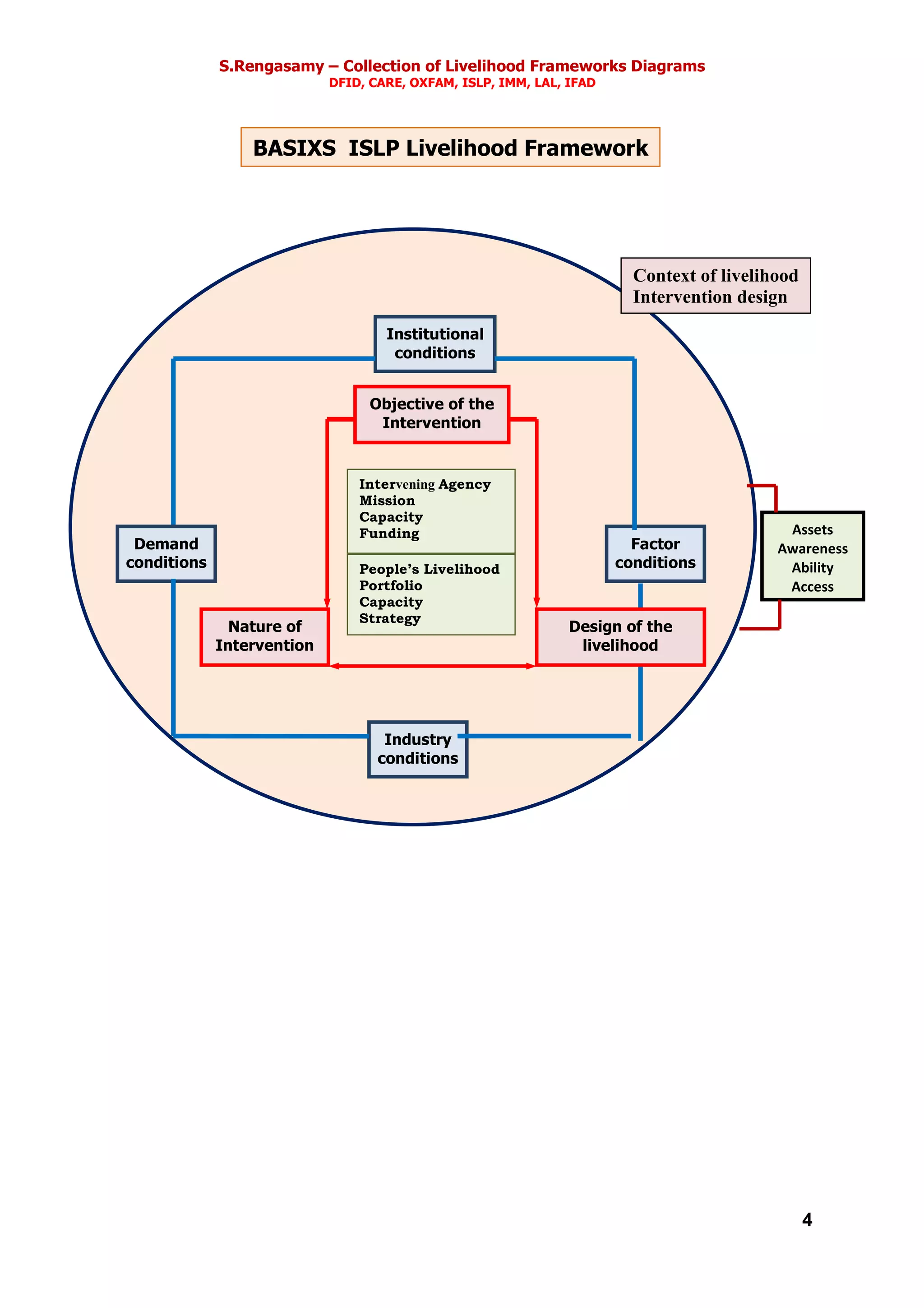S.Rengasamy – Collection of Livelihood Frameworks Diagrams
DFID, CARE, OXFAM, ISLP, IMM, LAL, IFAD
4
Internal Context
External Context
Context of livelihood
Intervention design
Demand
conditions
Assets
Awareness
Ability
Access
Intervening Agency
Mission
Capacity
Funding
Nature of
Intervention
Objective of the
Intervention
Industry
conditions
Factor
conditions
Institutional
conditions
Design of the
livelihood
Activity
People’s Livelihood
Portfolio
Capacity
Strategy
BASIXS ISLP Livelihood Framework
 