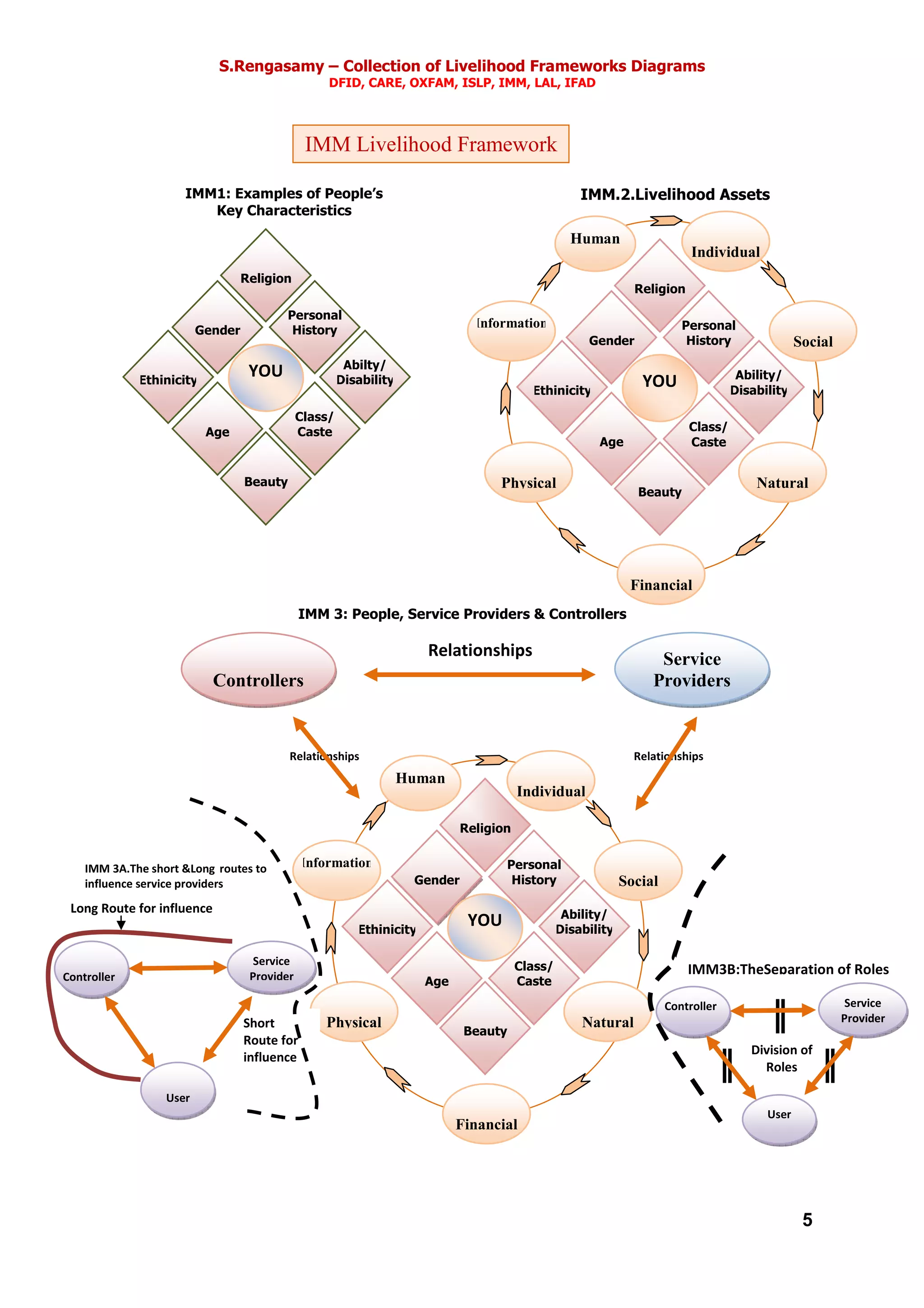 S.Rengasamy – Collection of Livelihood Frameworks Diagrams
DFID, CARE, OXFAM, ISLP, IMM, LAL, IFAD
5
IMM 3: People, Service Providers & Controllers
Religion
Gender
Ethinicity
Age
Beauty
Class/
Caste
Ability/
Disability
Personal
History
YOU
Human
Individual
Social
Natural
Financial
Physical
Information
Relationships
Relationships Relationships
Religion
Gender
Ethinicity
Age
Beauty
Class/
Caste
Ability/
Disability
Personal
History
YOU
Human
Individual
Social
Natural
Financial
Physical
Information
Controllers
Service
Providers
Religion
Gender
Ethinicity
Age
Beauty
Class/
Caste
Abilty/
Disability
Personal
History
YOU
IMM1: Examples of People’s
Key Characteristics
Division of
Roles
IMM3B:TheSeparation of Roles
Service
Provider
Controller
User
Long Route for influence
Short
Route for
influence
Service
ProviderController
User
IMM 3A.The short &Long routes to
influence service providers
IMM.2.Livelihood Assets
IMM Livelihood Framework
 