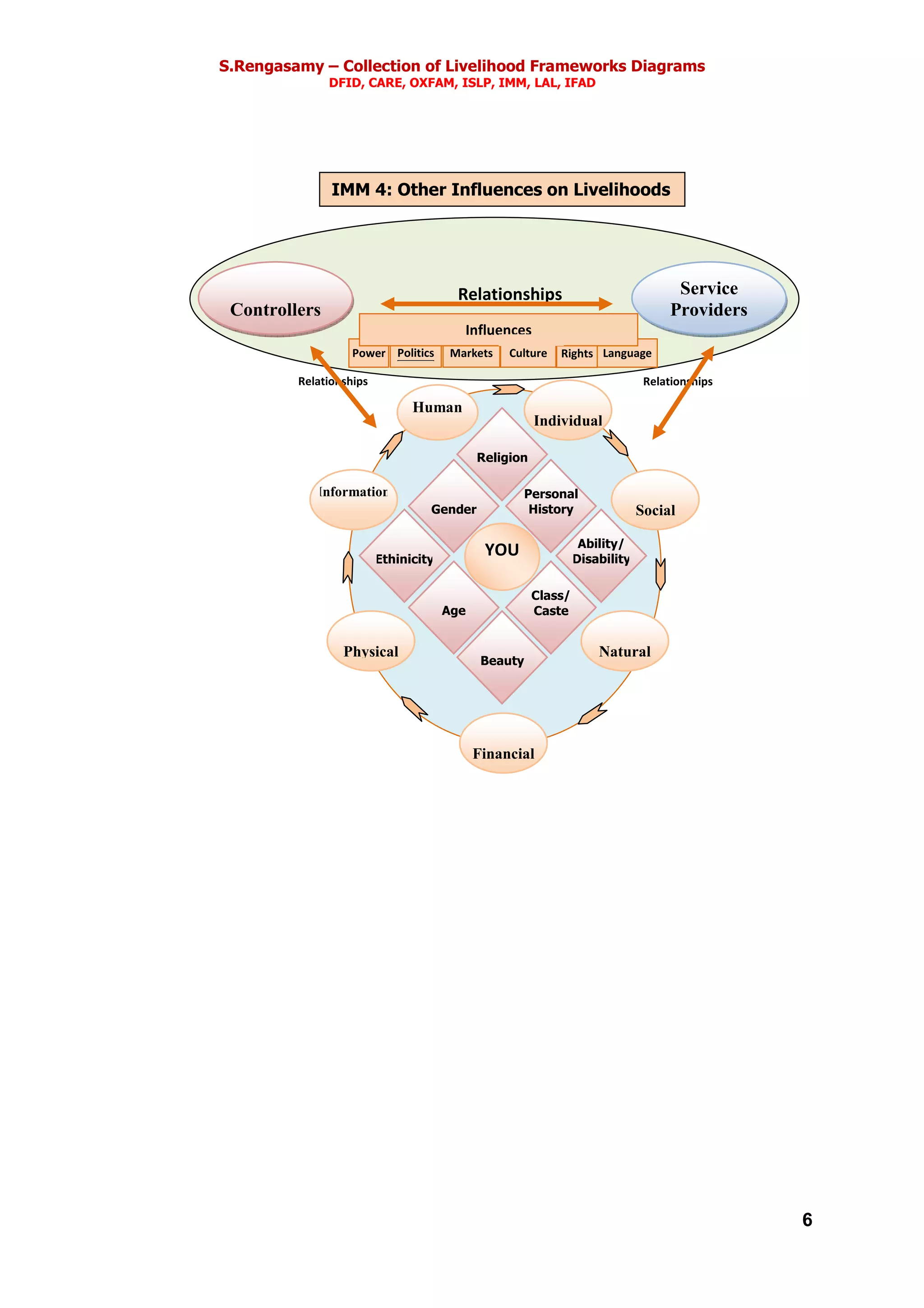 S.Rengasamy – Collection of Livelihood Frameworks Diagrams
DFID, CARE, OXFAM, ISLP, IMM, LAL, IFAD
6
RelationshipsRelationships
Power
Relationships
Religion
Gender
Ethinicity
Age
Beauty
Class/
Caste
Ability/
Disability
Personal
History
YOU
Human
Individual
Social
Natural
Financial
Physical
Information
Controllers
Service
Providers
Politics Markets Rights Language
Influences
Culture
IMM 4: Other Influences on Livelihoods
 