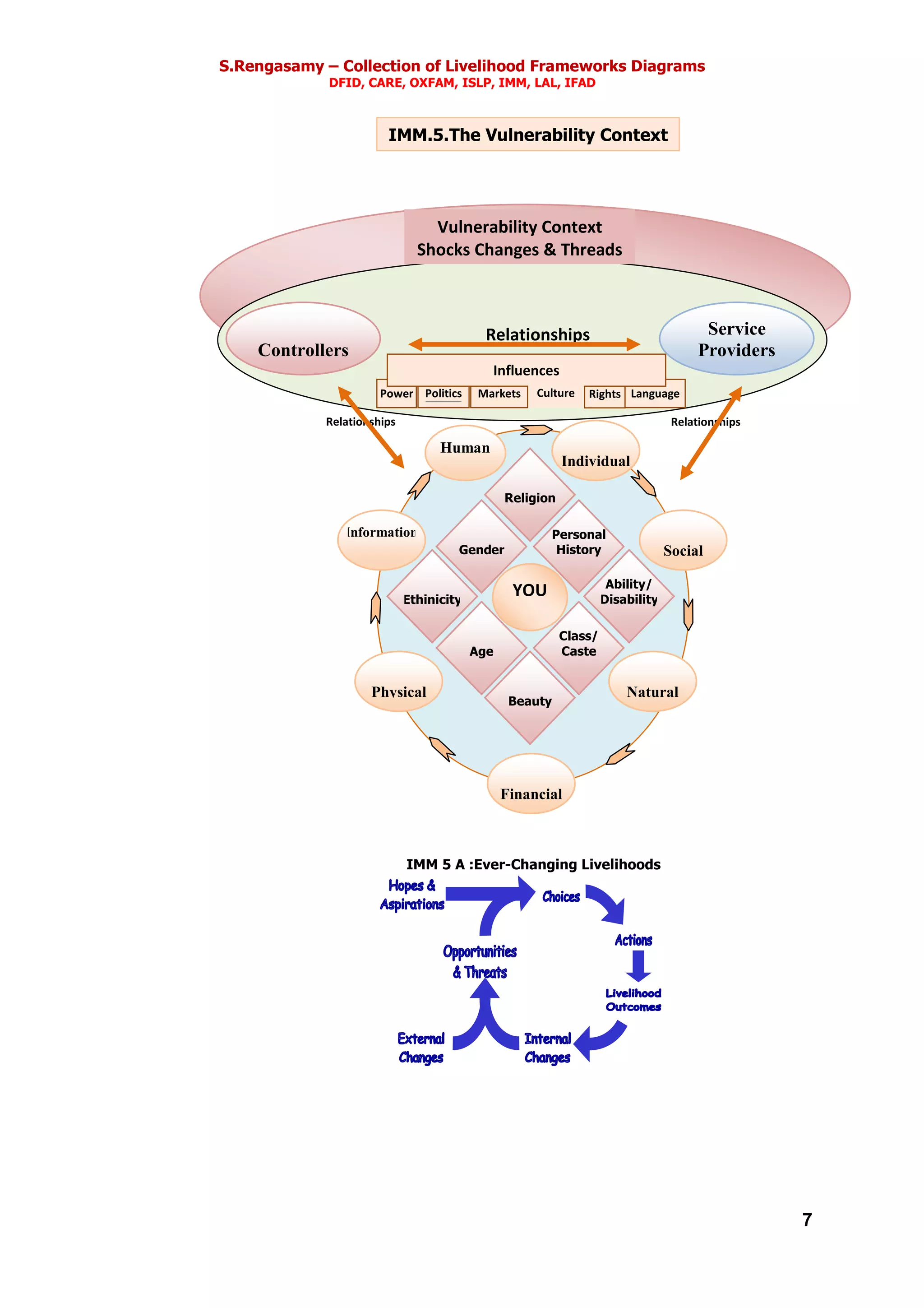 S.Rengasamy – Collection of Livelihood Frameworks Diagrams
DFID, CARE, OXFAM, ISLP, IMM, LAL, IFAD
7
Relationships Relationships
Power
Relationships
Controllers
Service
Providers
Politics Markets Rights Language
Influences
Culture
Vulnerability Context
Shocks Changes & Threads
Religion
Gender
Ethinicity
Age
Beauty
Class/
Caste
Ability/
Disability
Personal
History
YOU
Human
Individual
Social
Natural
Financial
Physical
Information
IMM 5 A :Ever-Changing Livelihoods
IMM.5.The Vulnerability Context
 